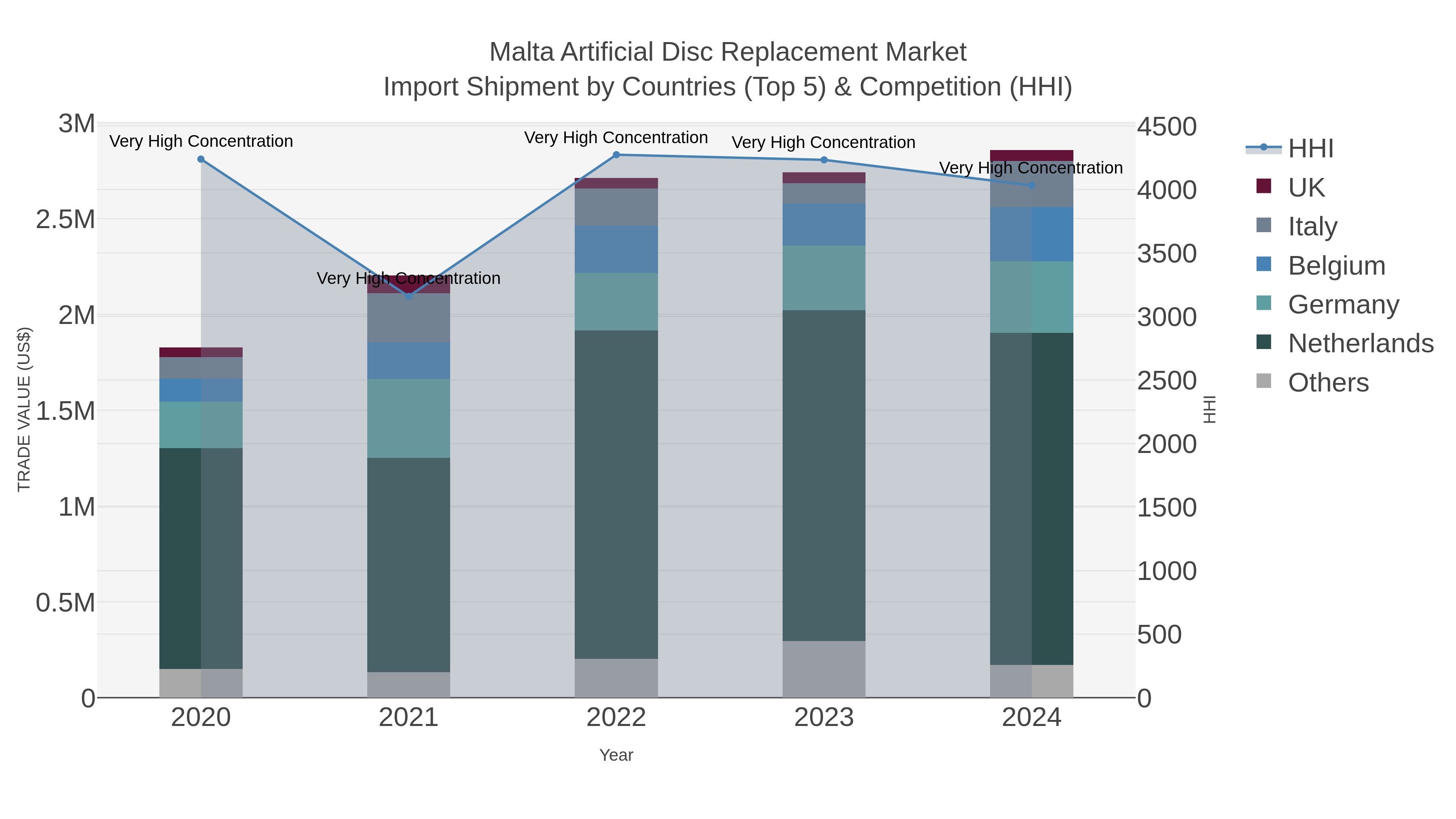 Malta Artificial Disc Replacement Market Import Shipment by Countries (Top 5) & Competition (HHI)