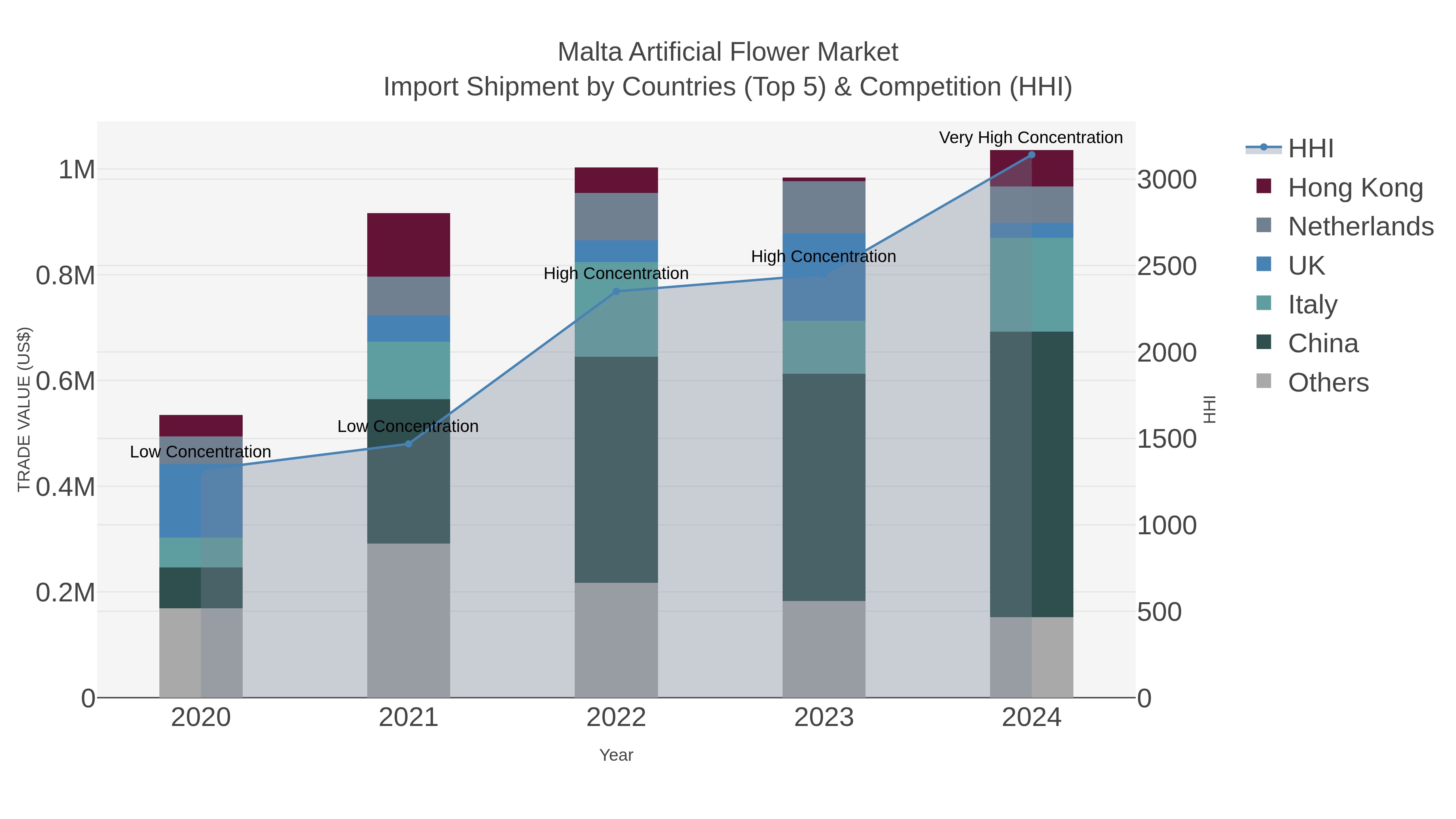 Malta Artificial Flower Market Import Shipment by Countries (Top 5) & Competition (HHI)