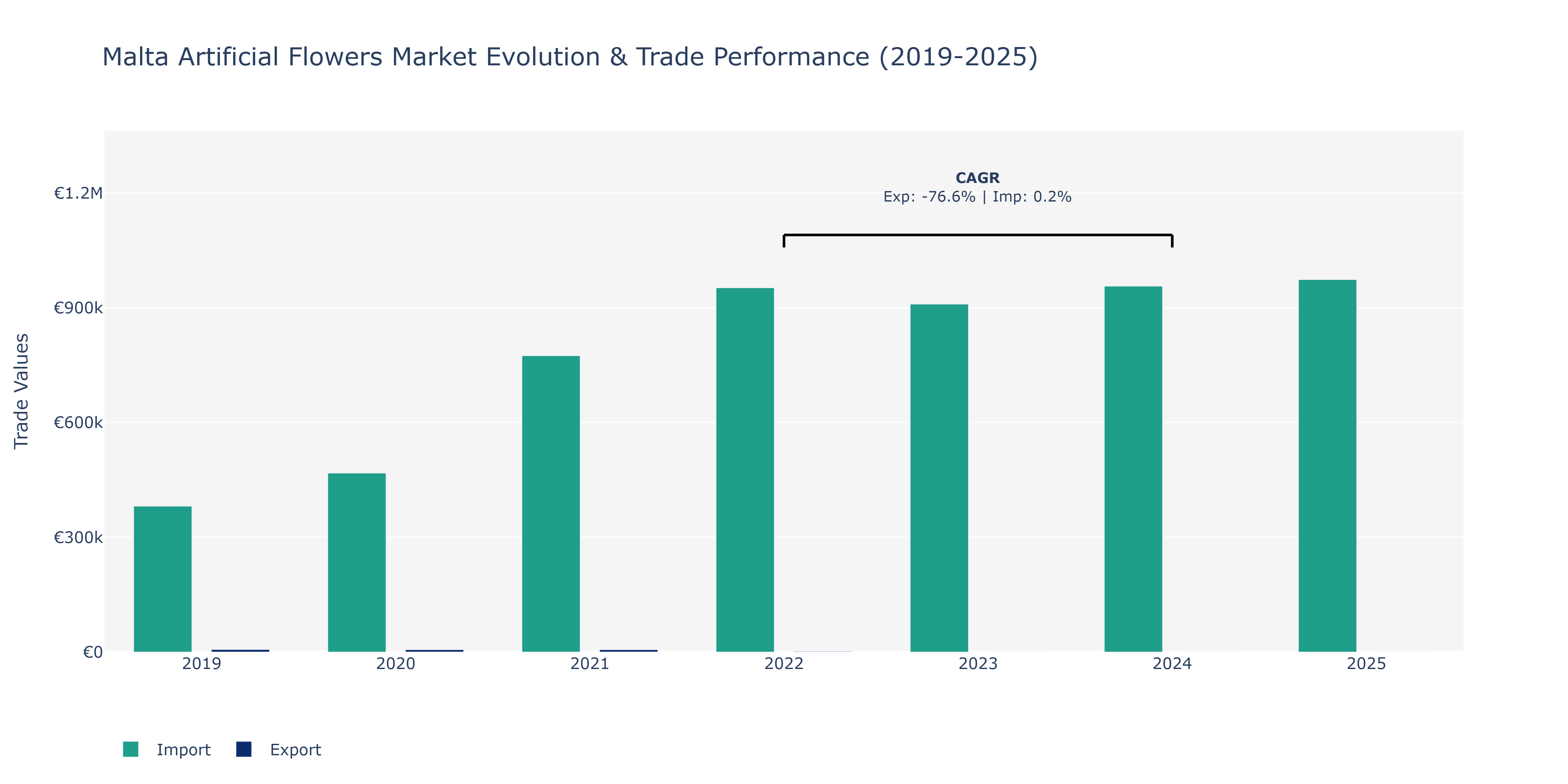Malta Artificial Flowers Market: Production & Trade Performance (2019-2025)