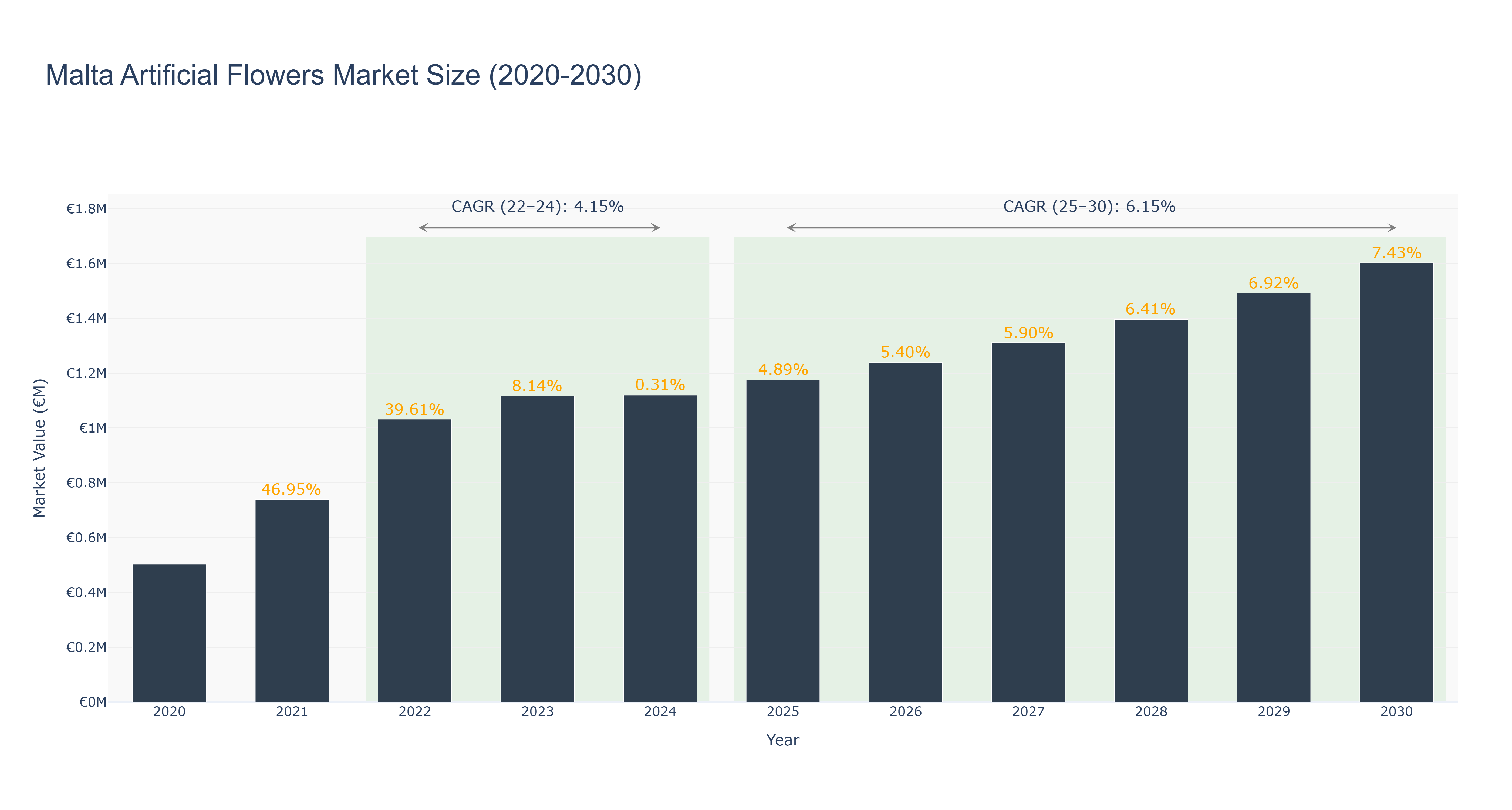 Malta Artificial Flowers Market Size (2020-2030)