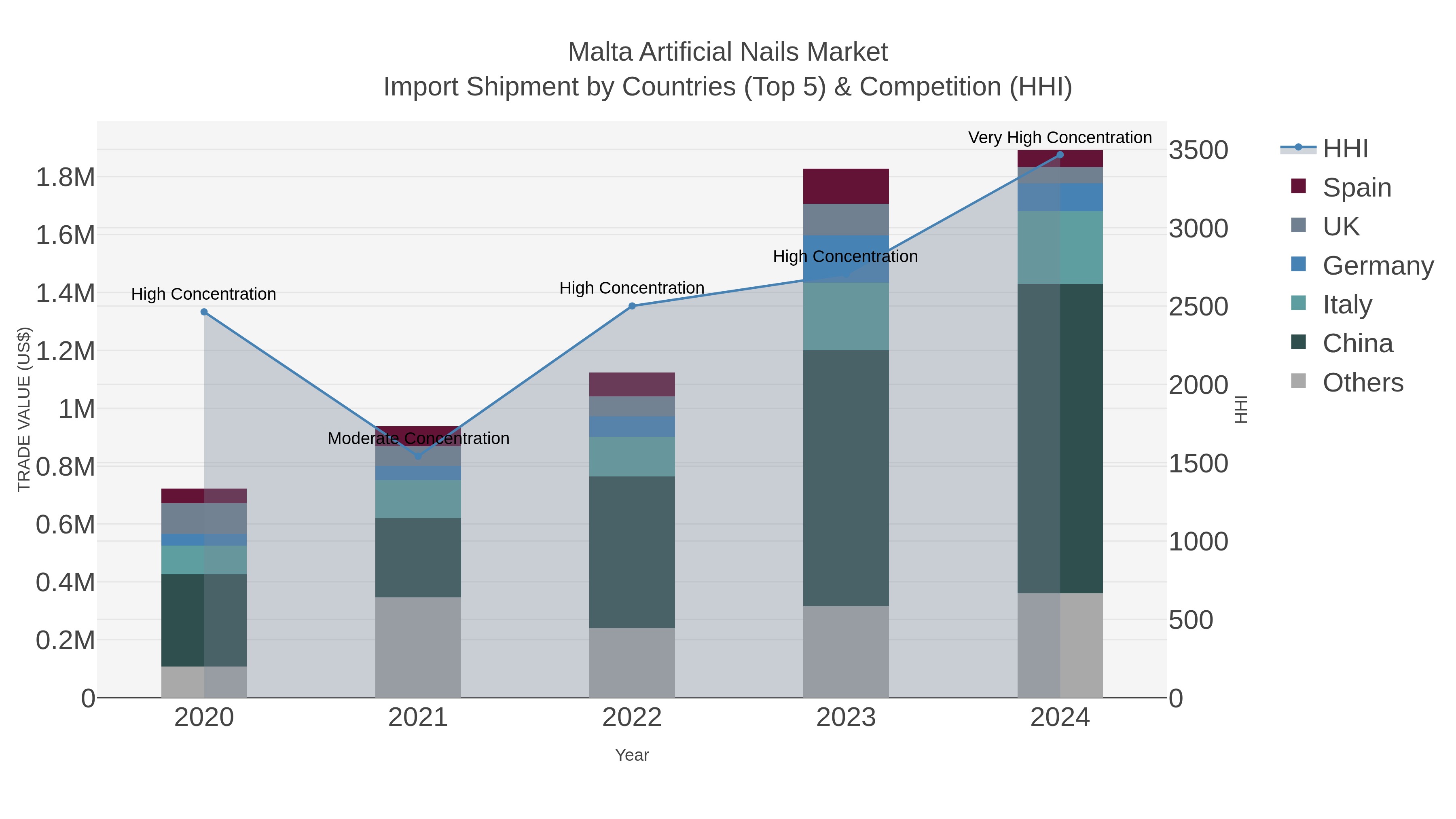 Malta Artificial Nails Market Import Shipment by Countries (Top 5) & Competition (HHI)
