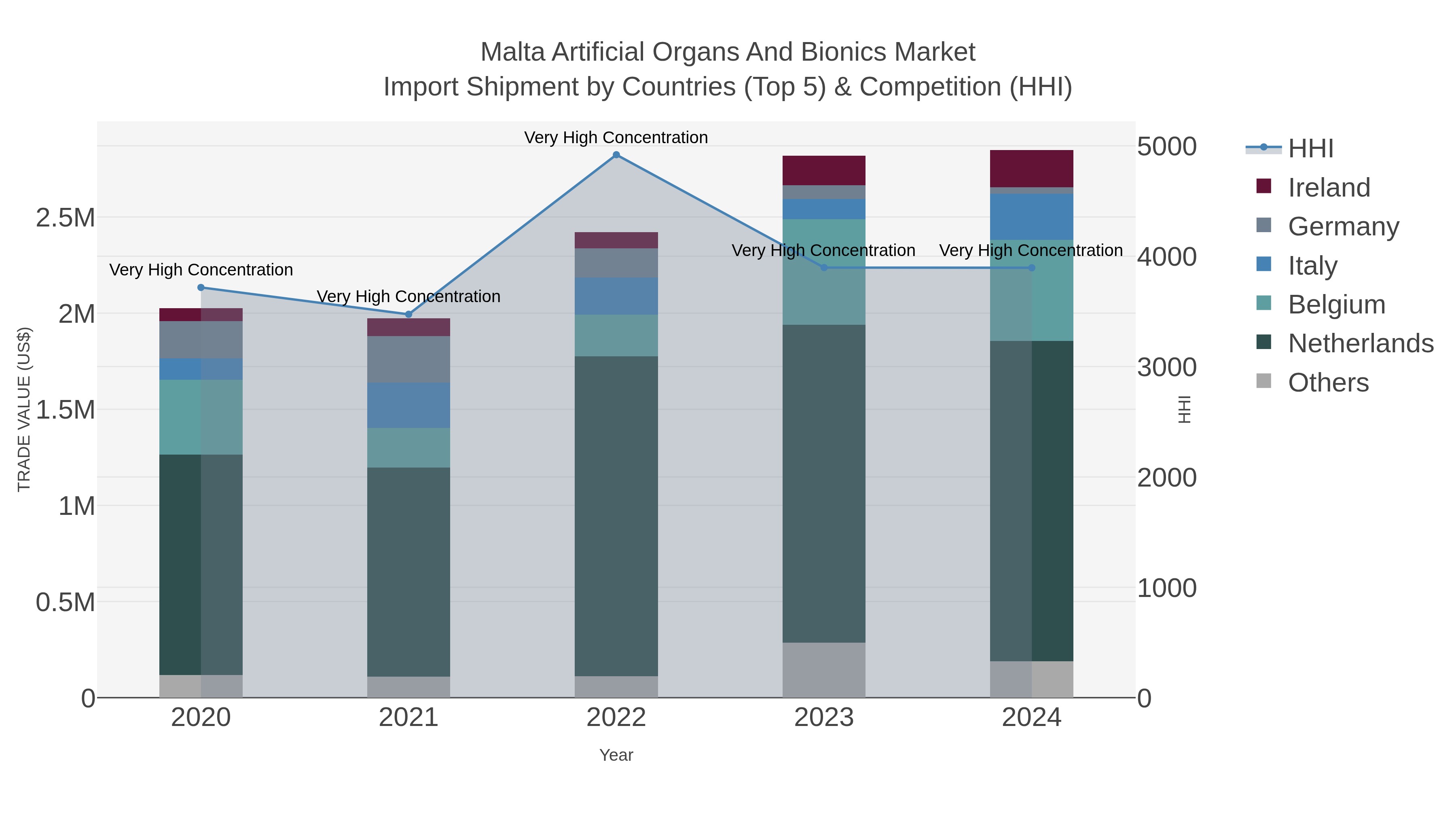 Malta Artificial Organs And Bionics Market Import Shipment by Countries (Top 5) & Competition (HHI)
