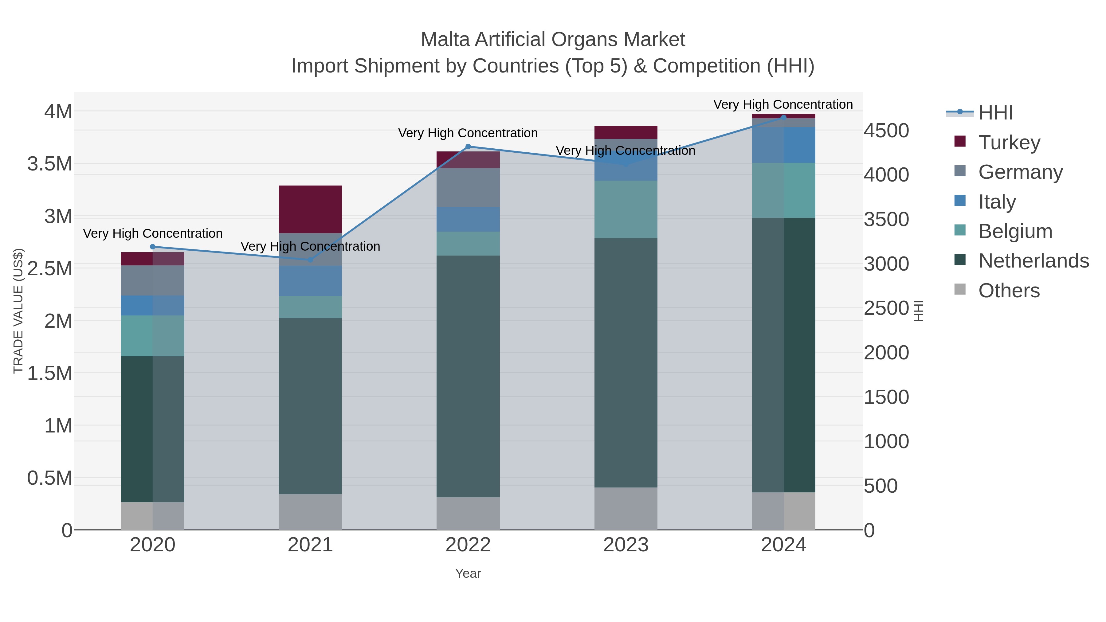 Malta Artificial Organs Market Import Shipment by Countries (Top 5) & Competition (HHI)