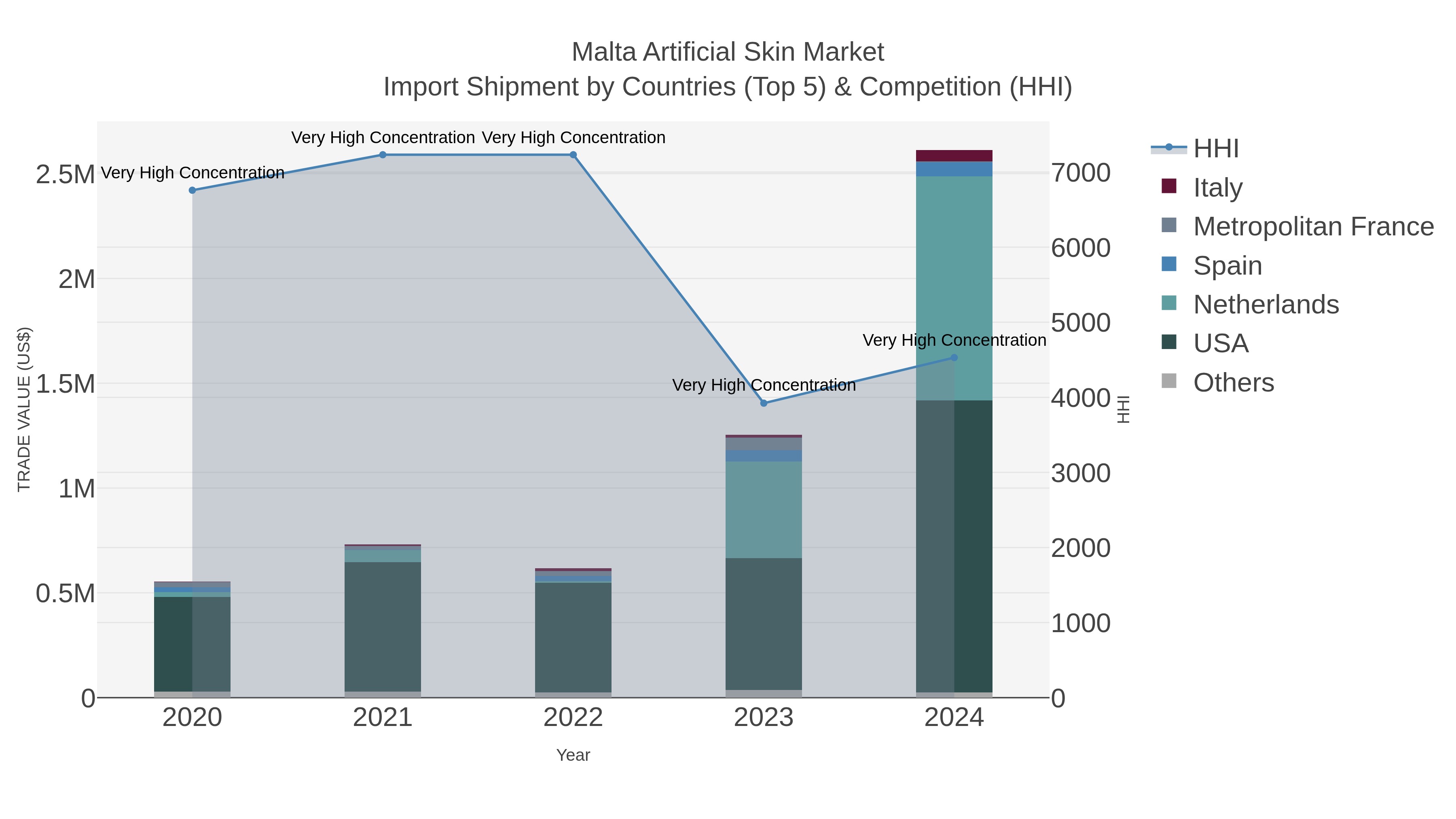 Malta Artificial Skin Market Import Shipment by Countries (Top 5) & Competition (HHI)