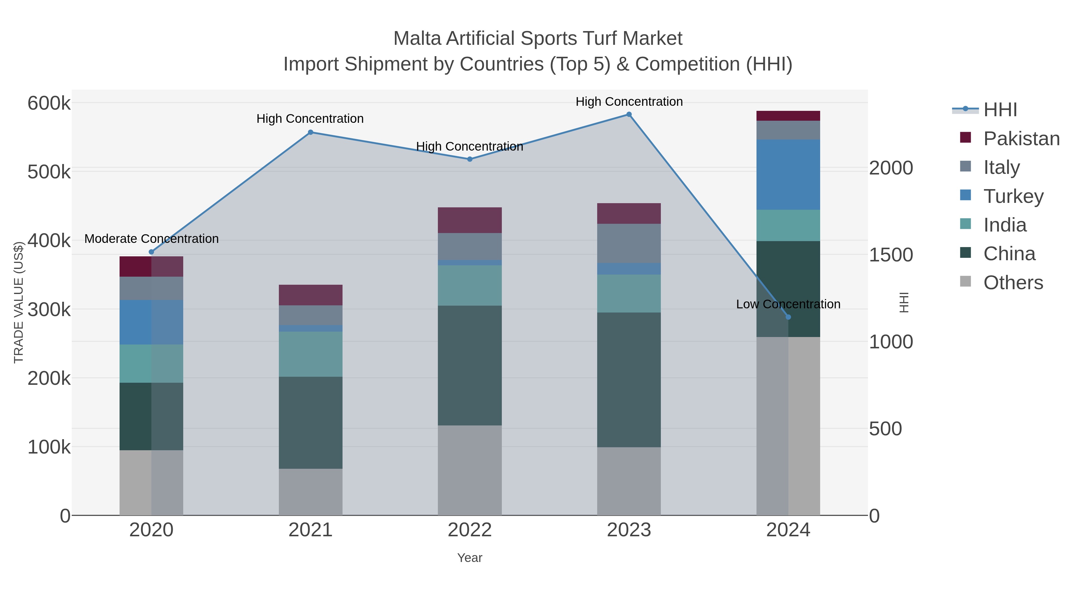 Malta Artificial Sports Turf Market Import Shipment by Countries (Top 5) & Competition (HHI)