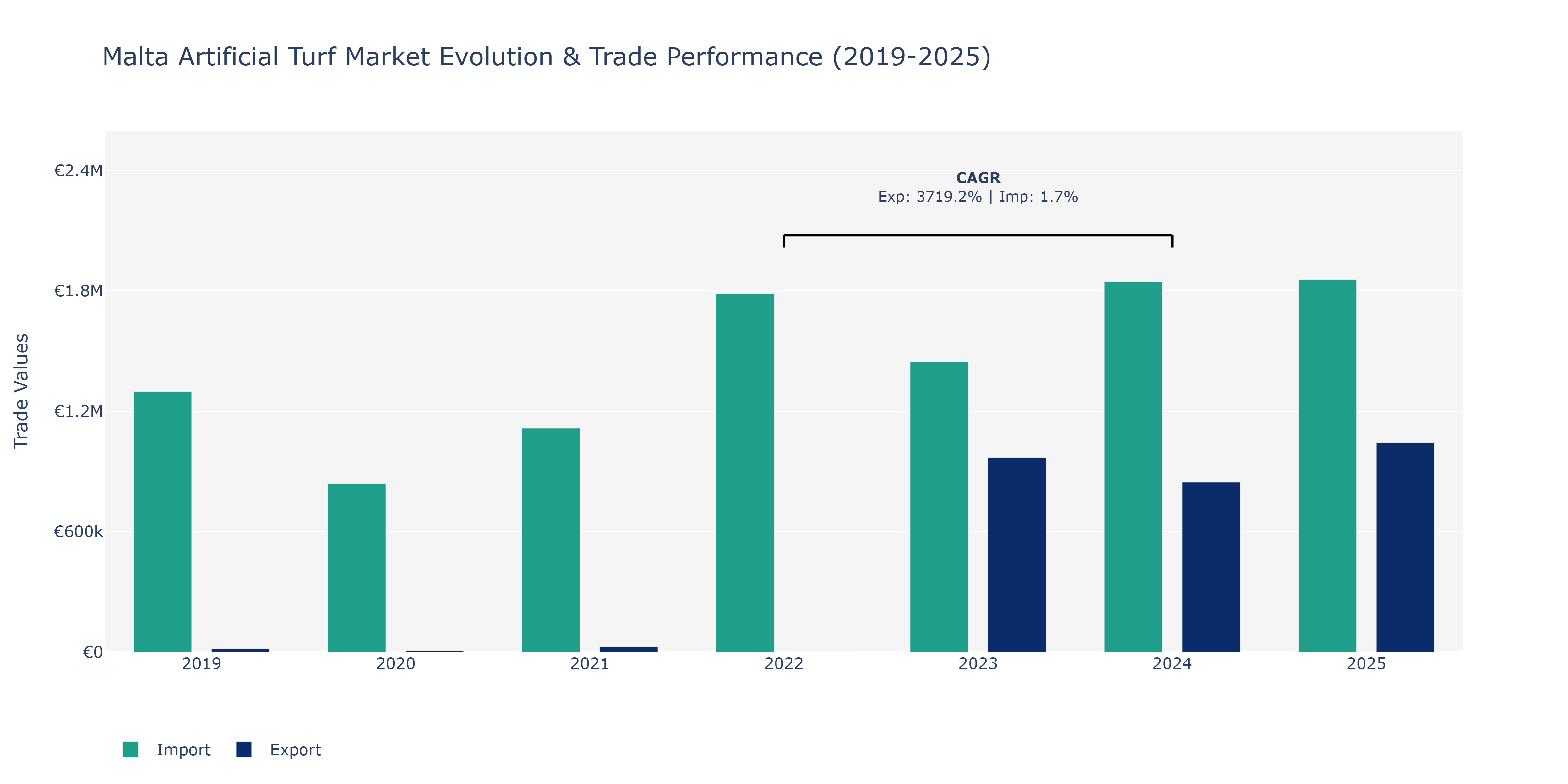 Malta Artificial Turf Market: Production & Trade Performance (2019-2025)