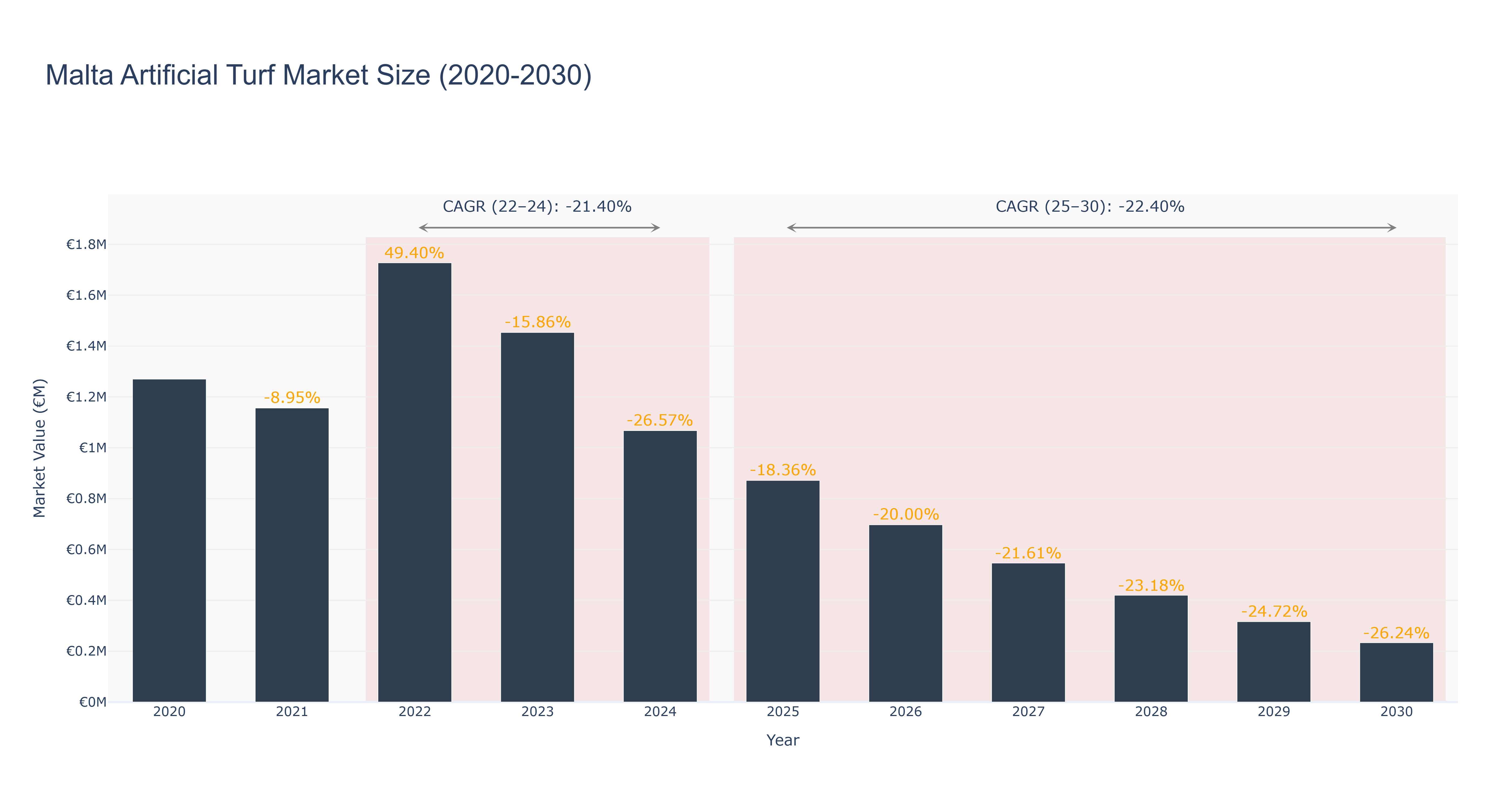 Malta Artificial Turf Market Size (2020-2030)