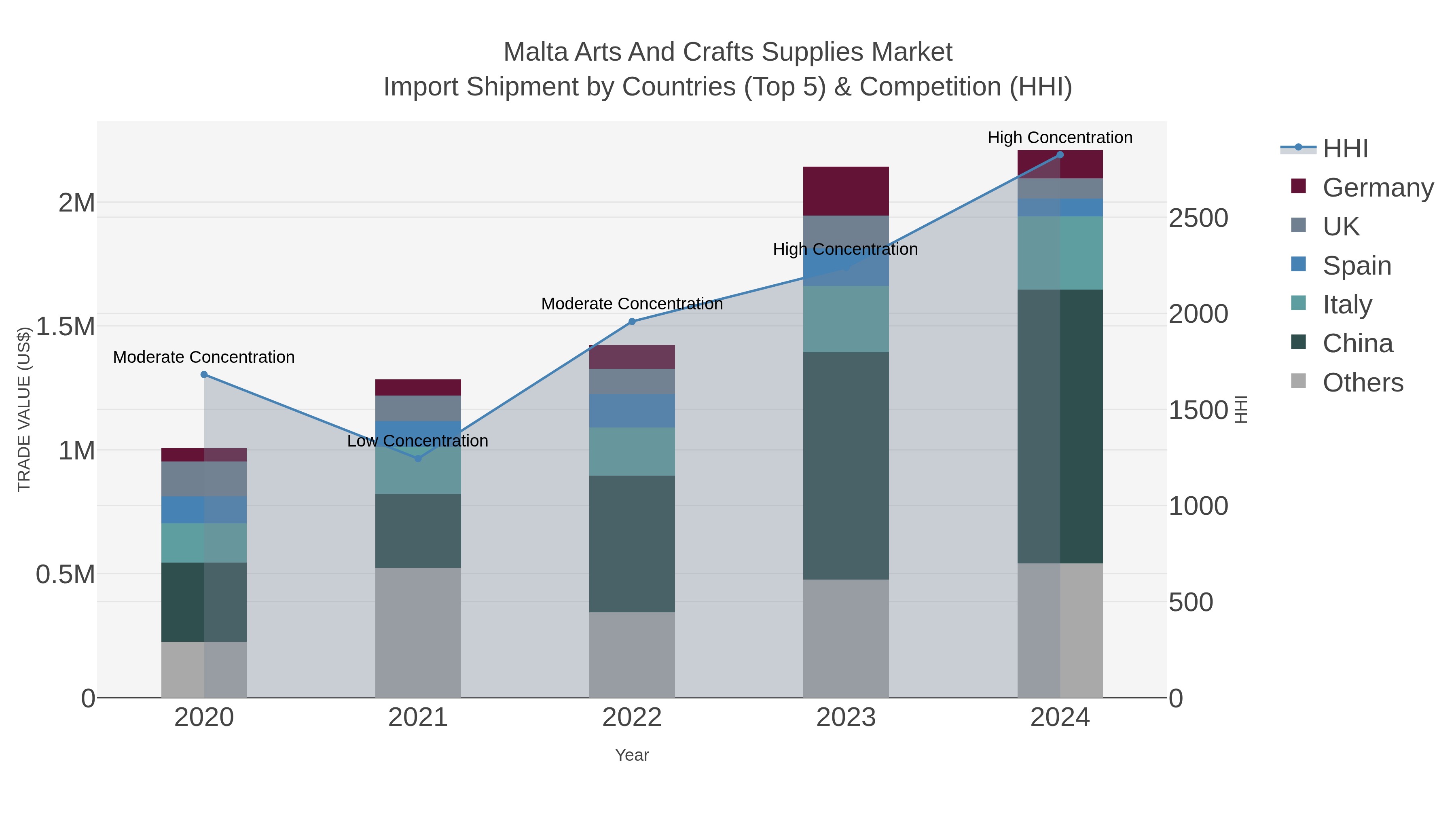 Malta Arts And Crafts Supplies Market Import Shipment by Countries (Top 5) & Competition (HHI)