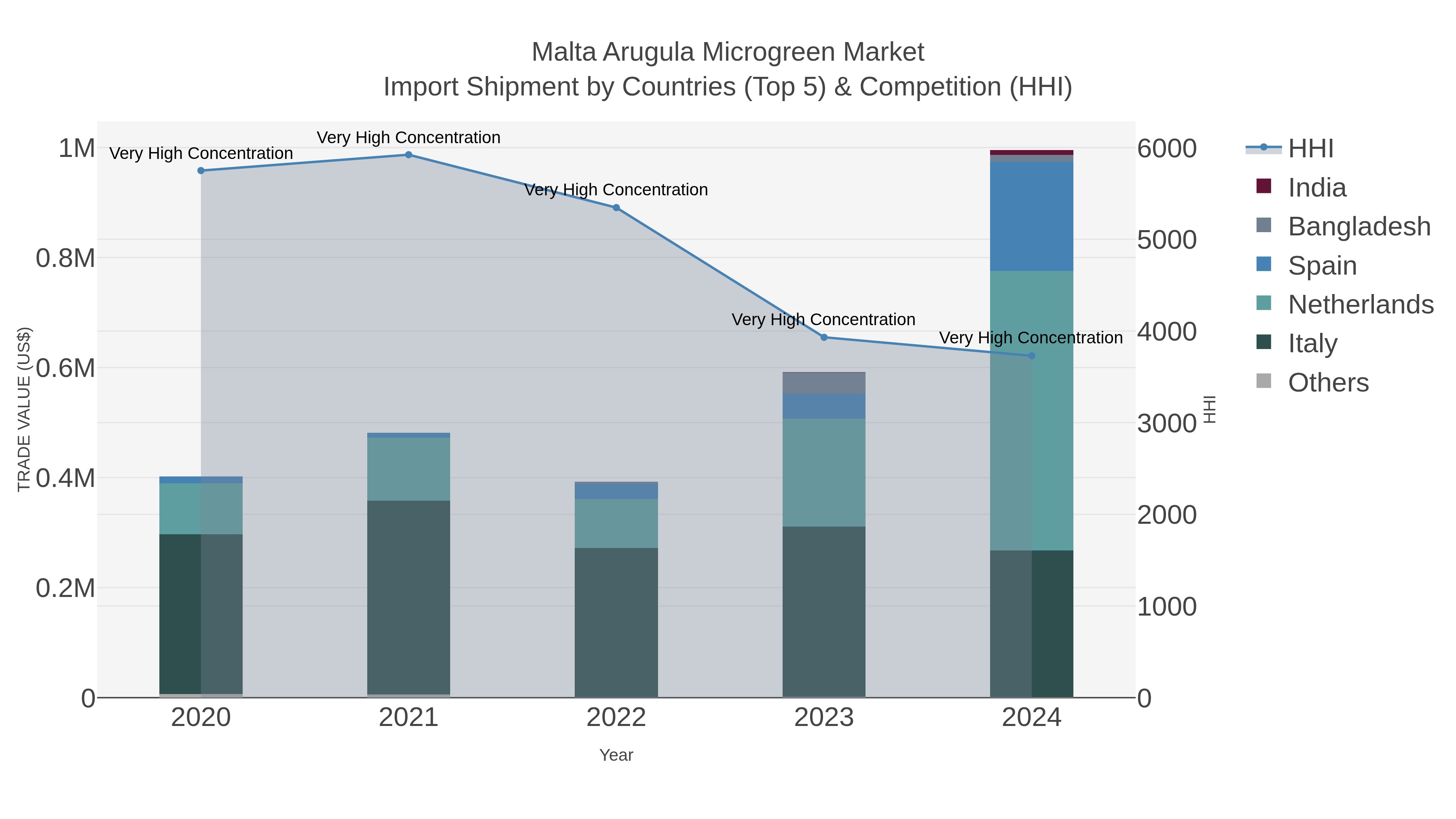 Malta Arugula Microgreen Market Import Shipment by Countries (Top 5) & Competition (HHI)
