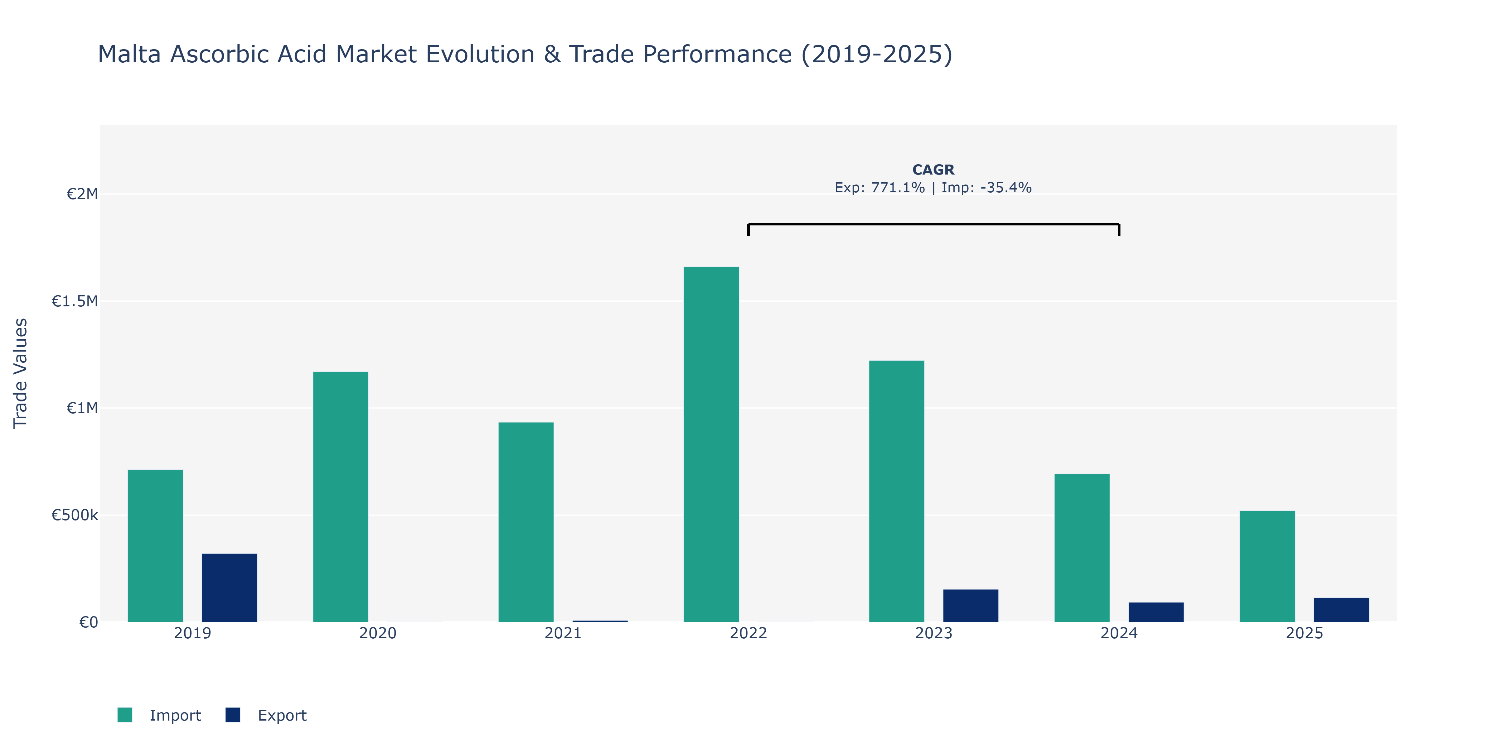 Malta Ascorbic Acid Market: Production & Trade Performance (2019-2025)