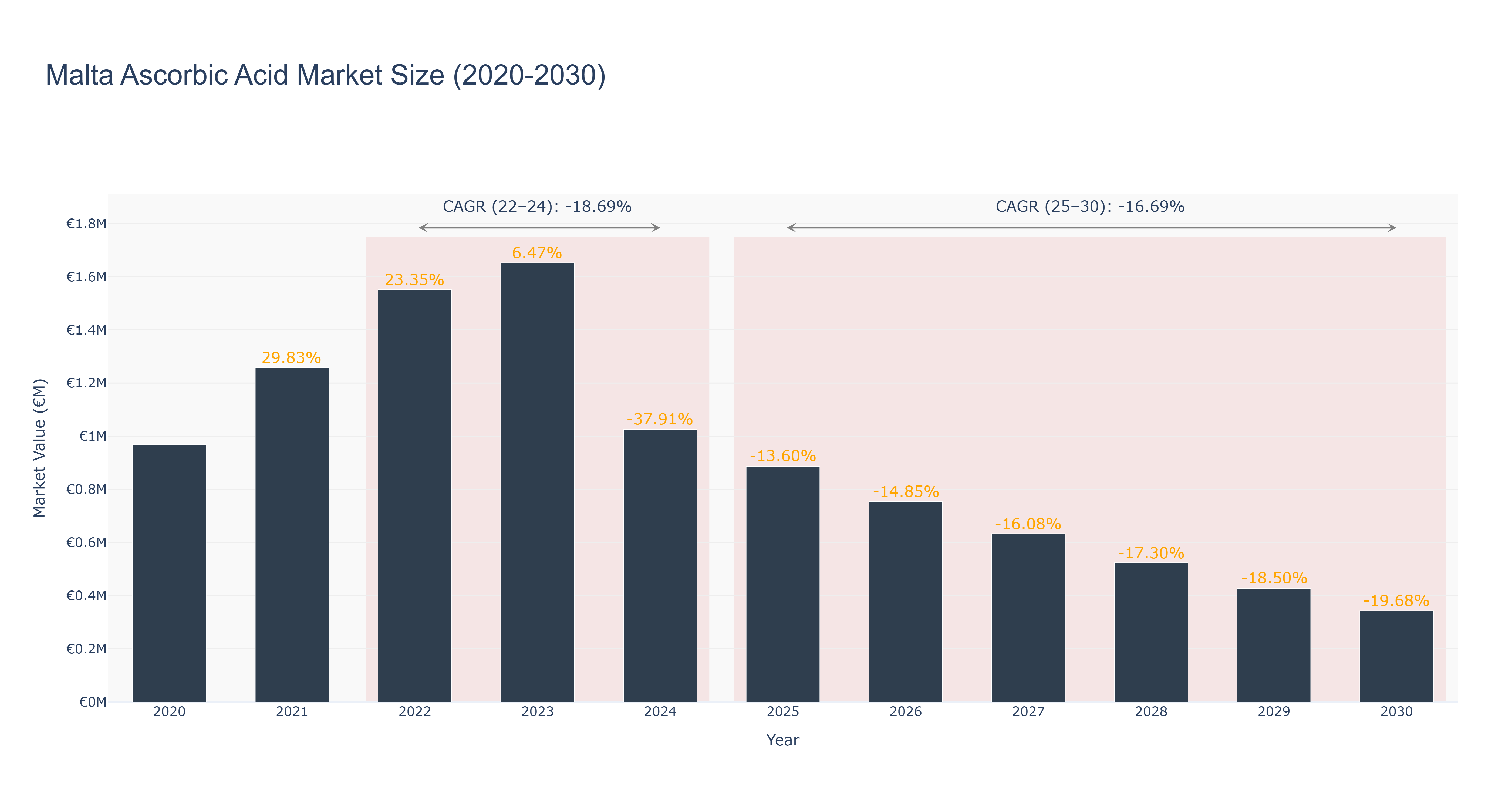 Malta Ascorbic Acid Market Size (2020-2030)