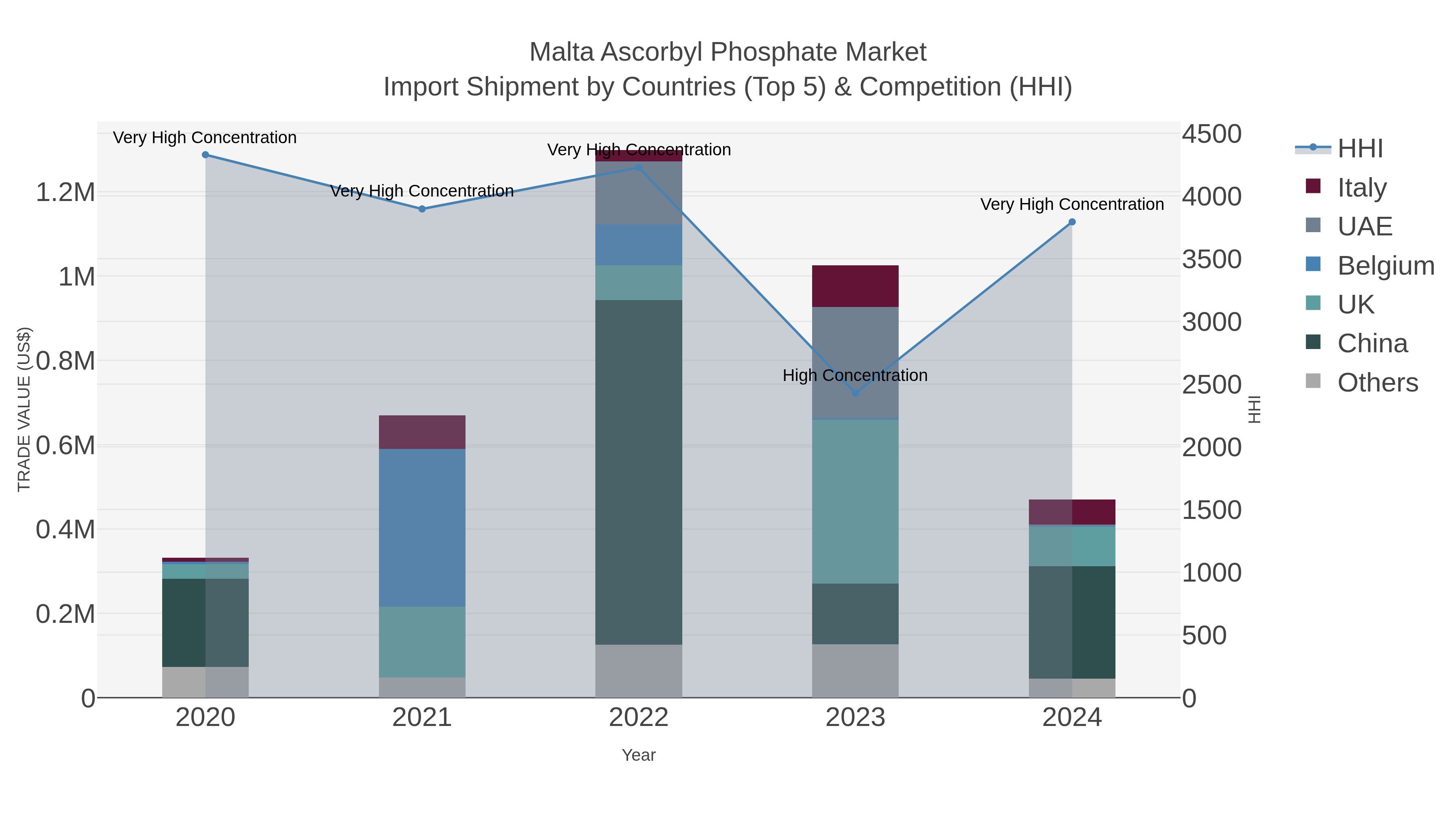 Malta Ascorbyl Phosphate Market Import Shipment by Countries (Top 5) & Competition (HHI)