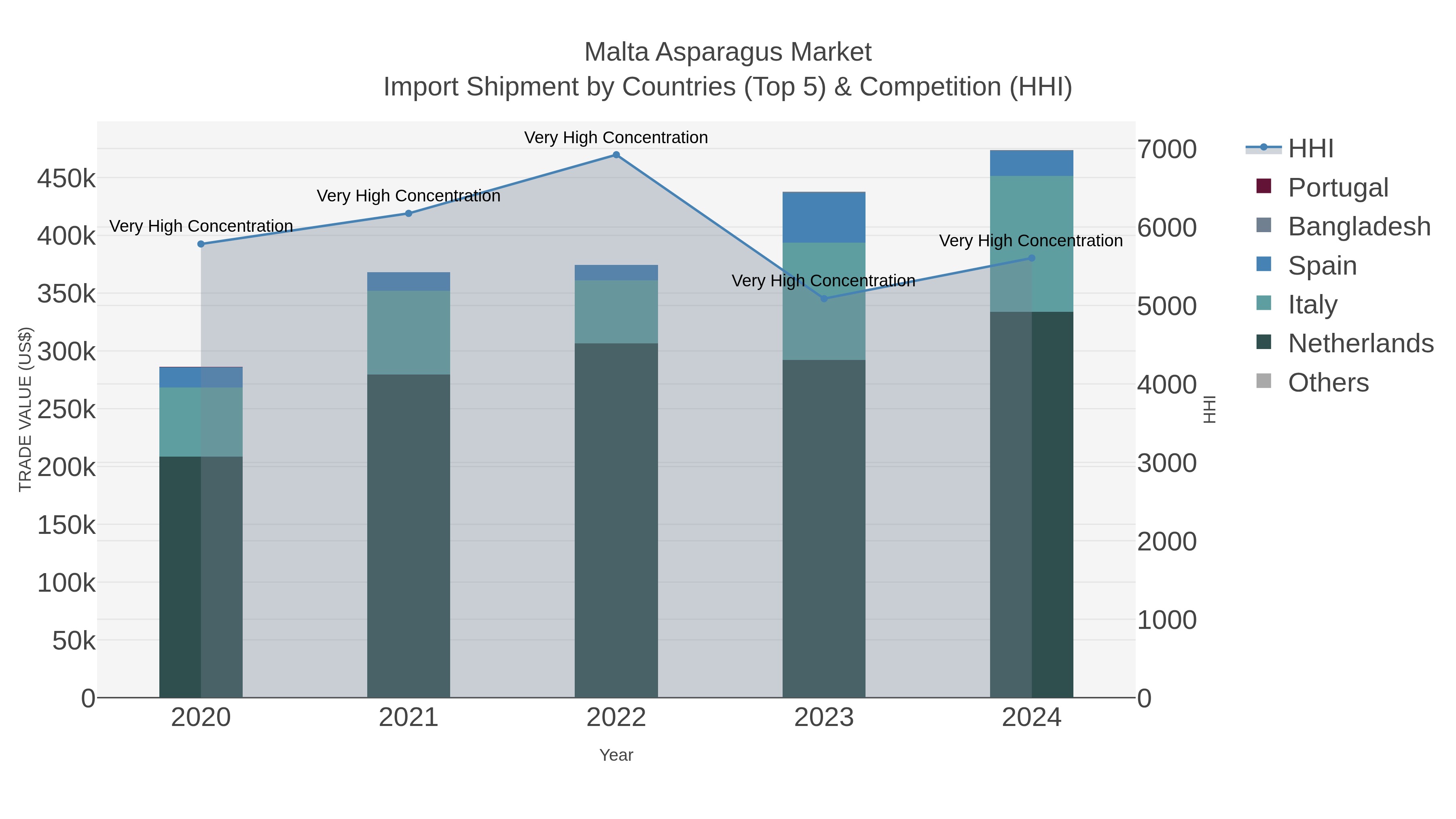 Malta Asparagus Market Import Shipment by Countries (Top 5) & Competition (HHI)