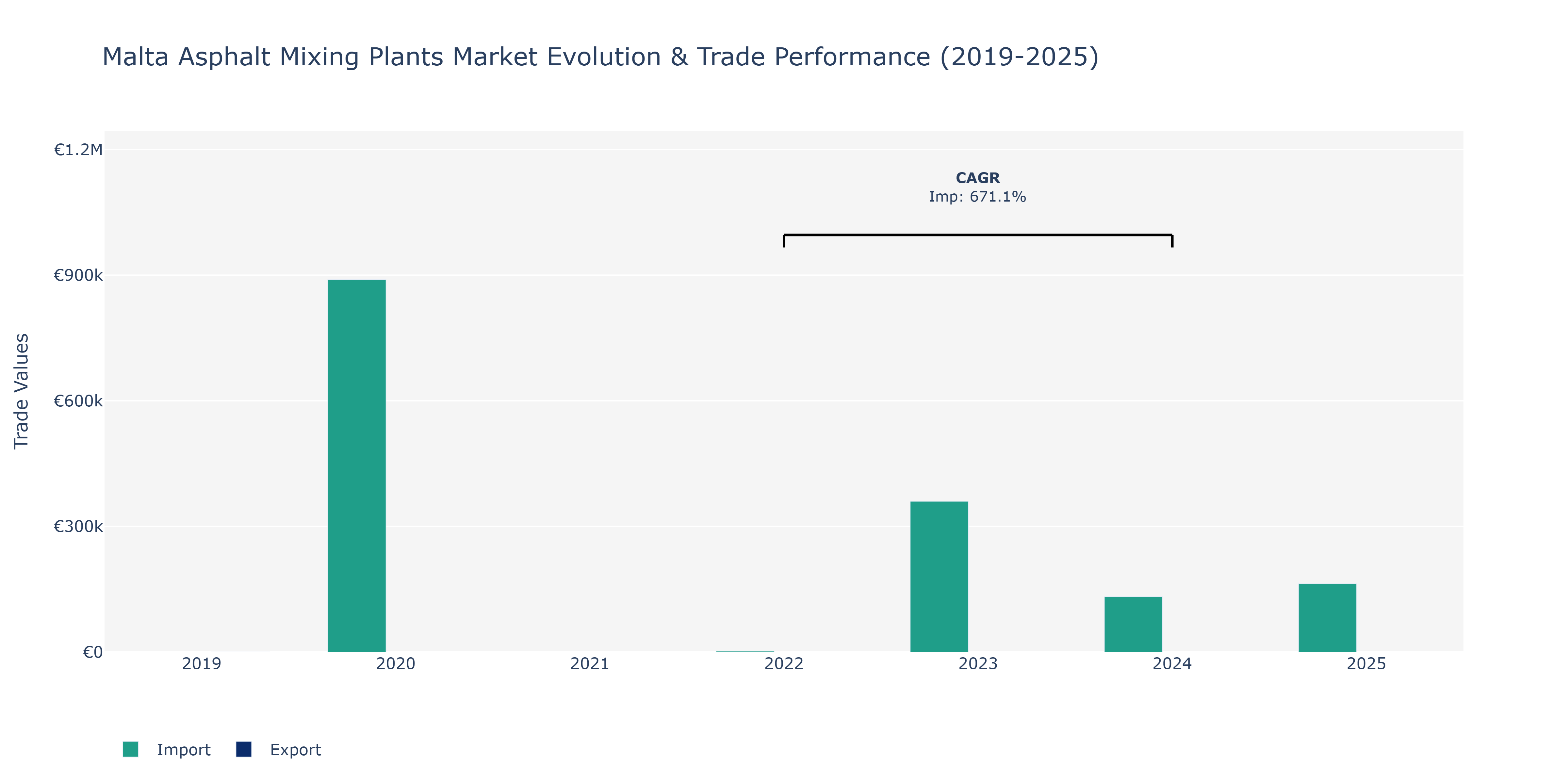 Malta Asphalt Mixing Plants Market: Production & Trade Performance (2019-2025)
