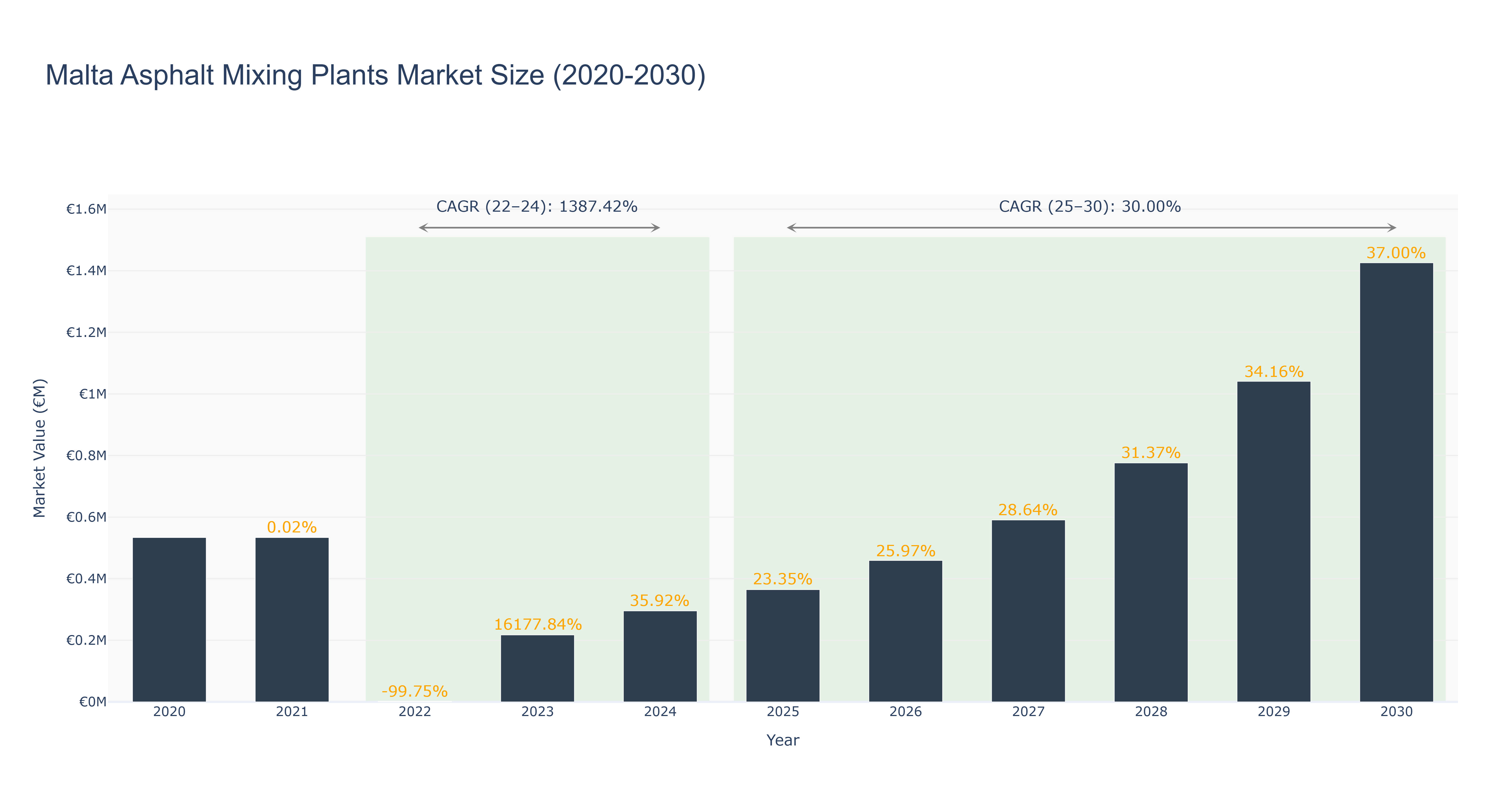 Malta Asphalt Mixing Plants Market Size (2020-2030)