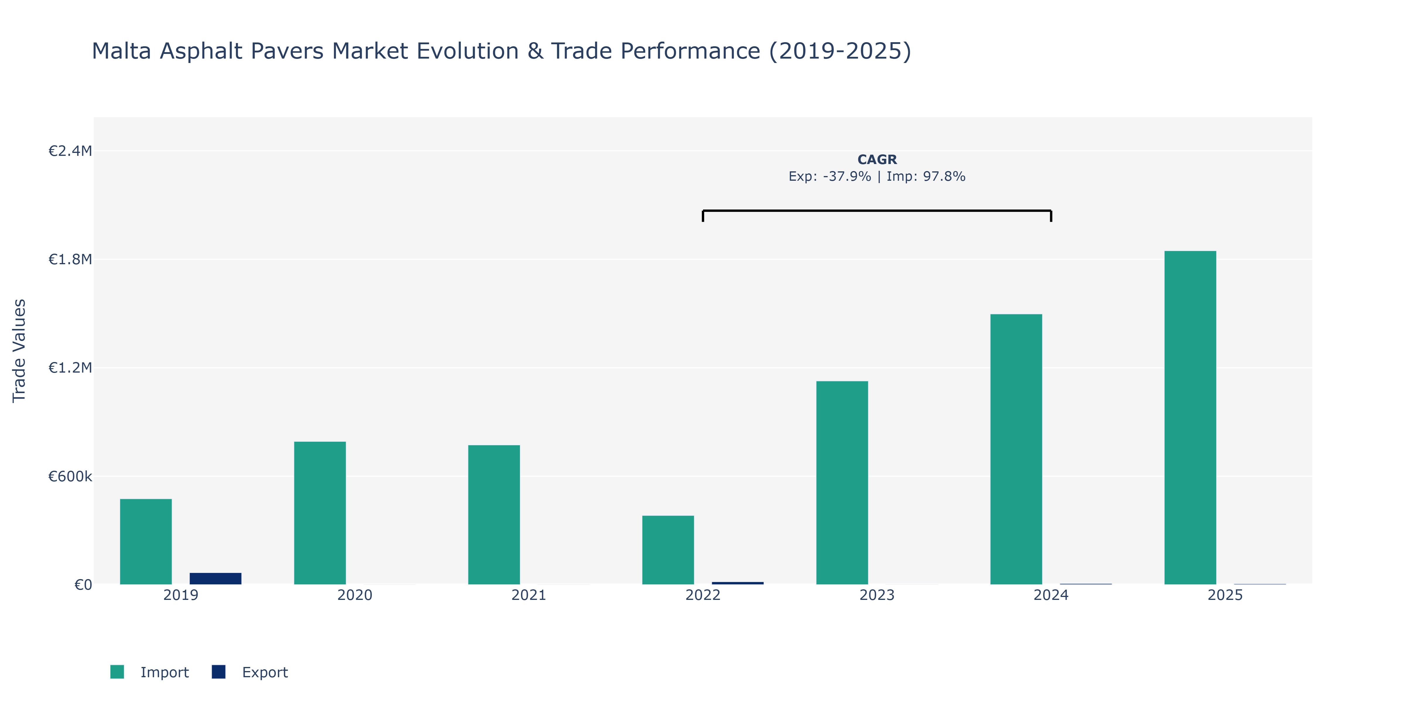 Malta Asphalt Pavers Market: Production & Trade Performance (2019-2025)