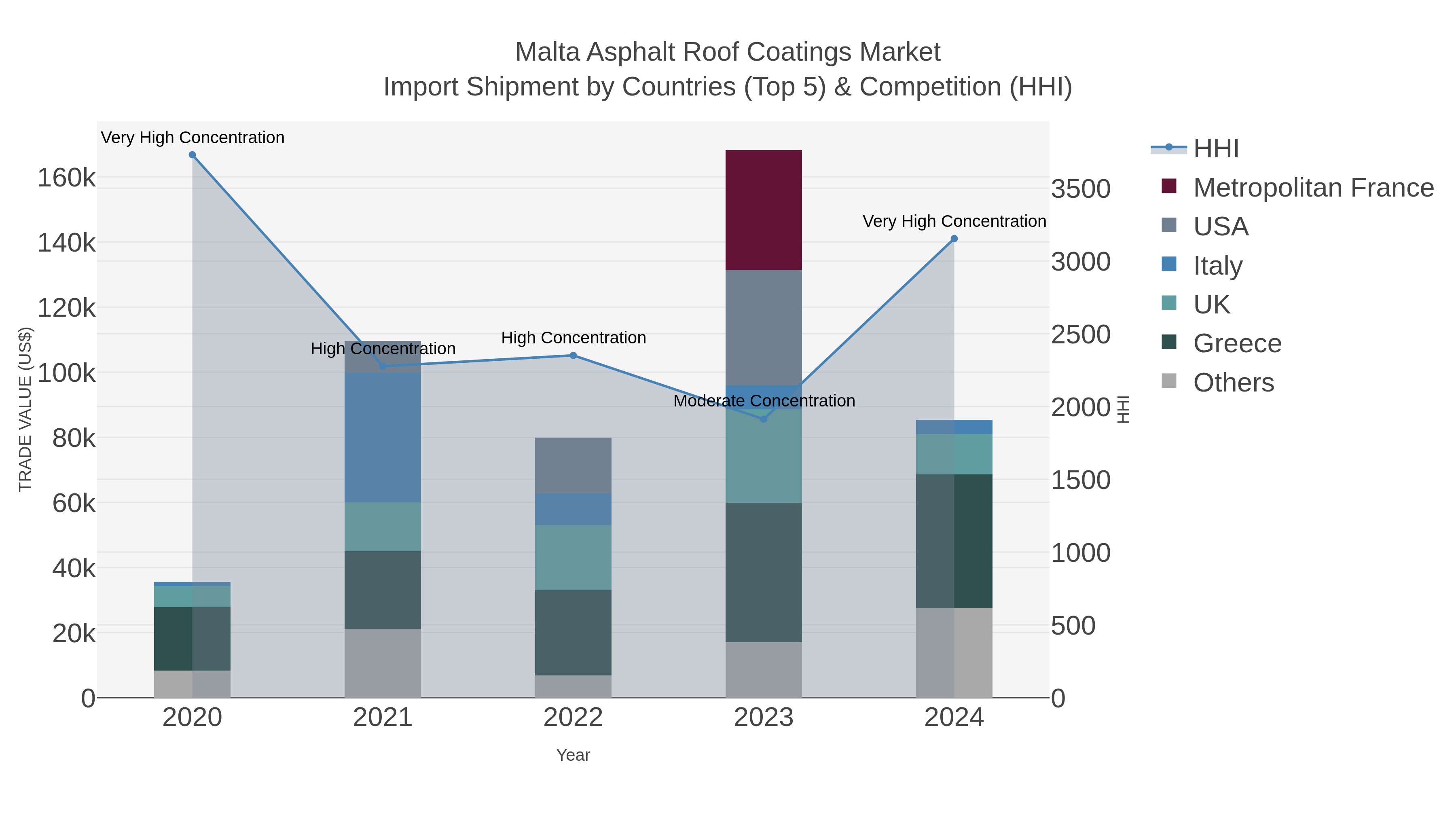 Malta Asphalt Roof Coatings Market Import Shipment by Countries (Top 5) & Competition (HHI)
