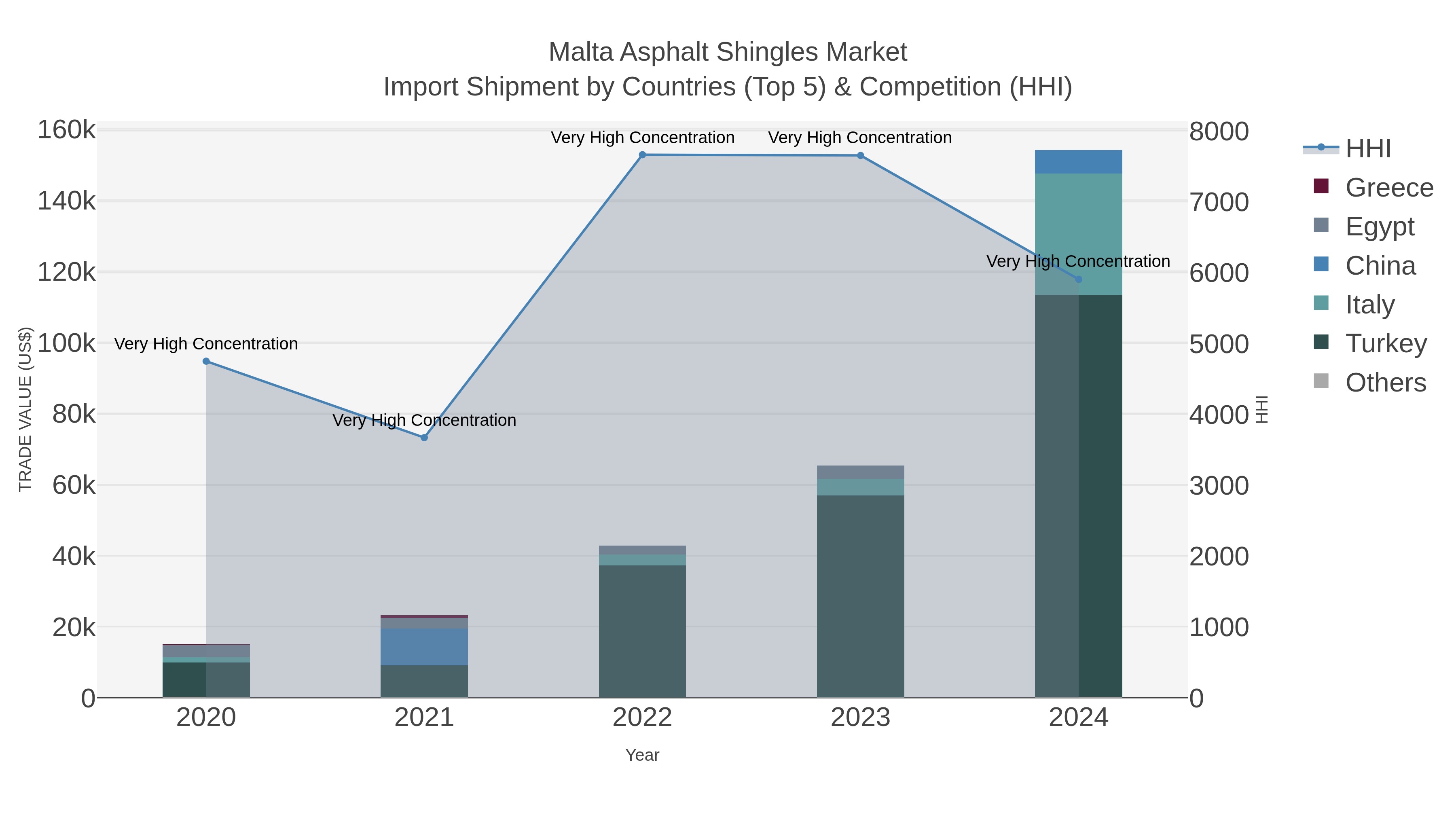 Malta Asphalt Shingles Market Import Shipment by Countries (Top 5) & Competition (HHI)