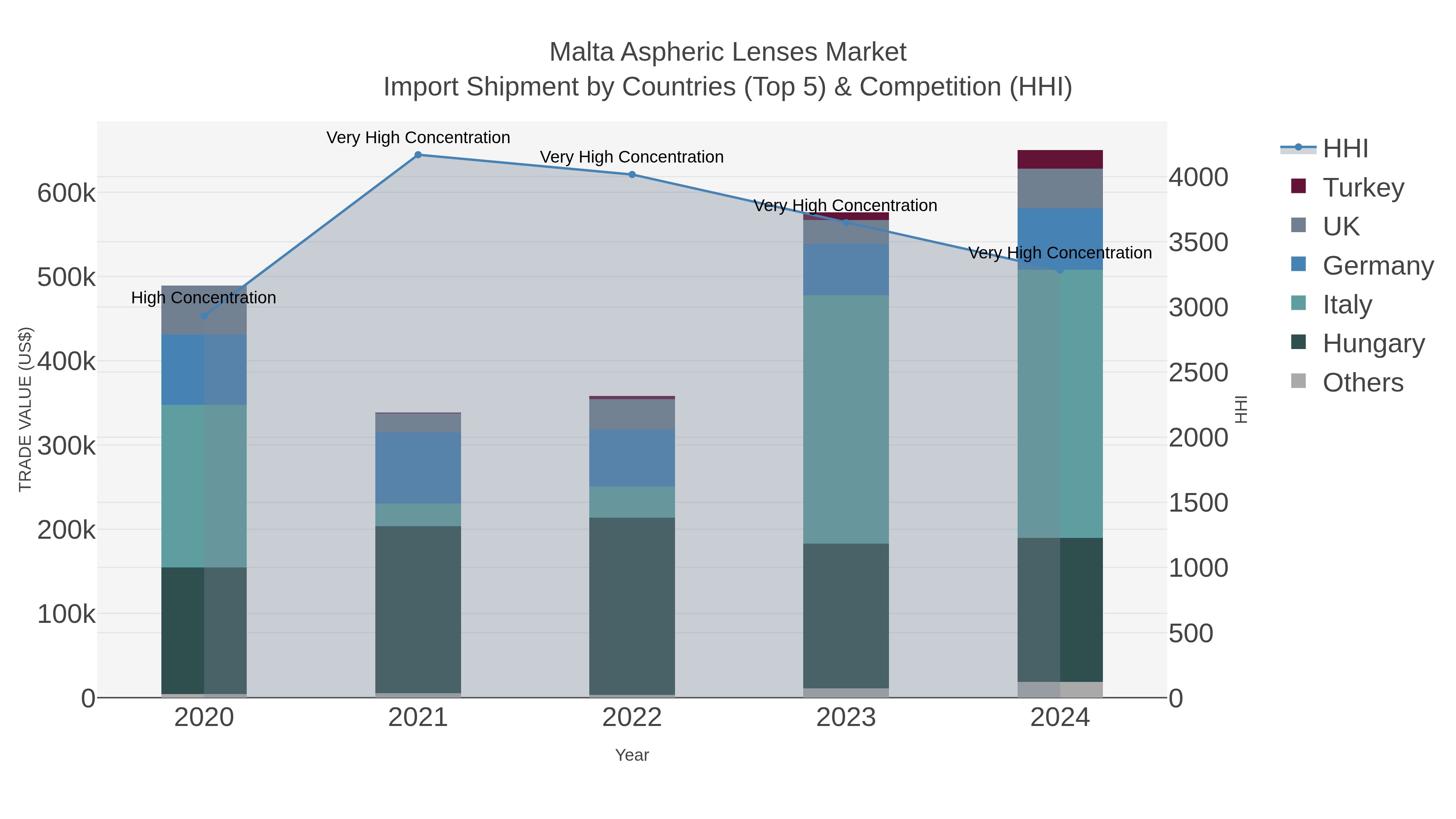 Malta Aspheric Lenses Market Import Shipment by Countries (Top 5) & Competition (HHI)