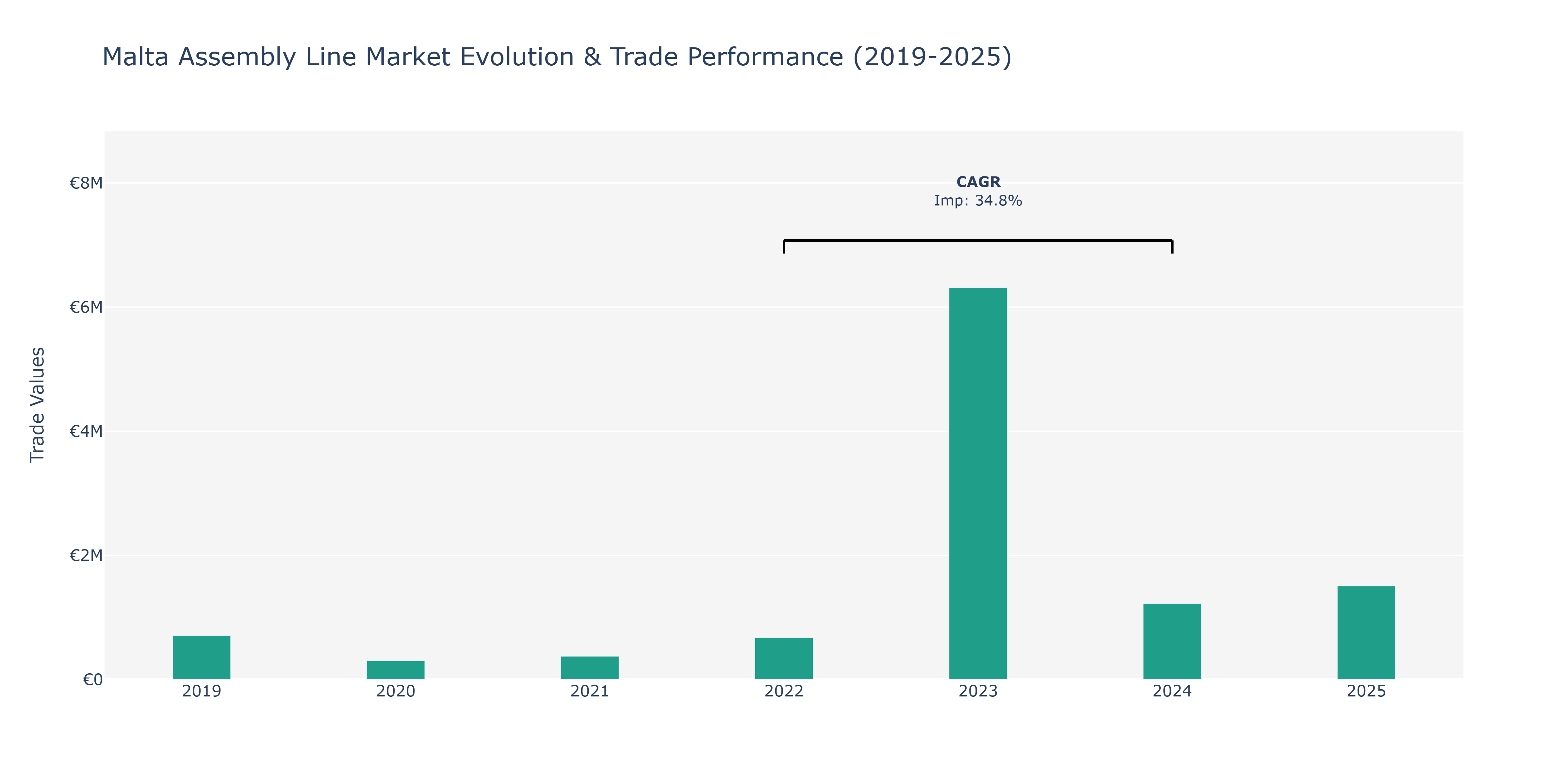 Malta Assembly Line Market: Production & Trade Performance (2019-2025)