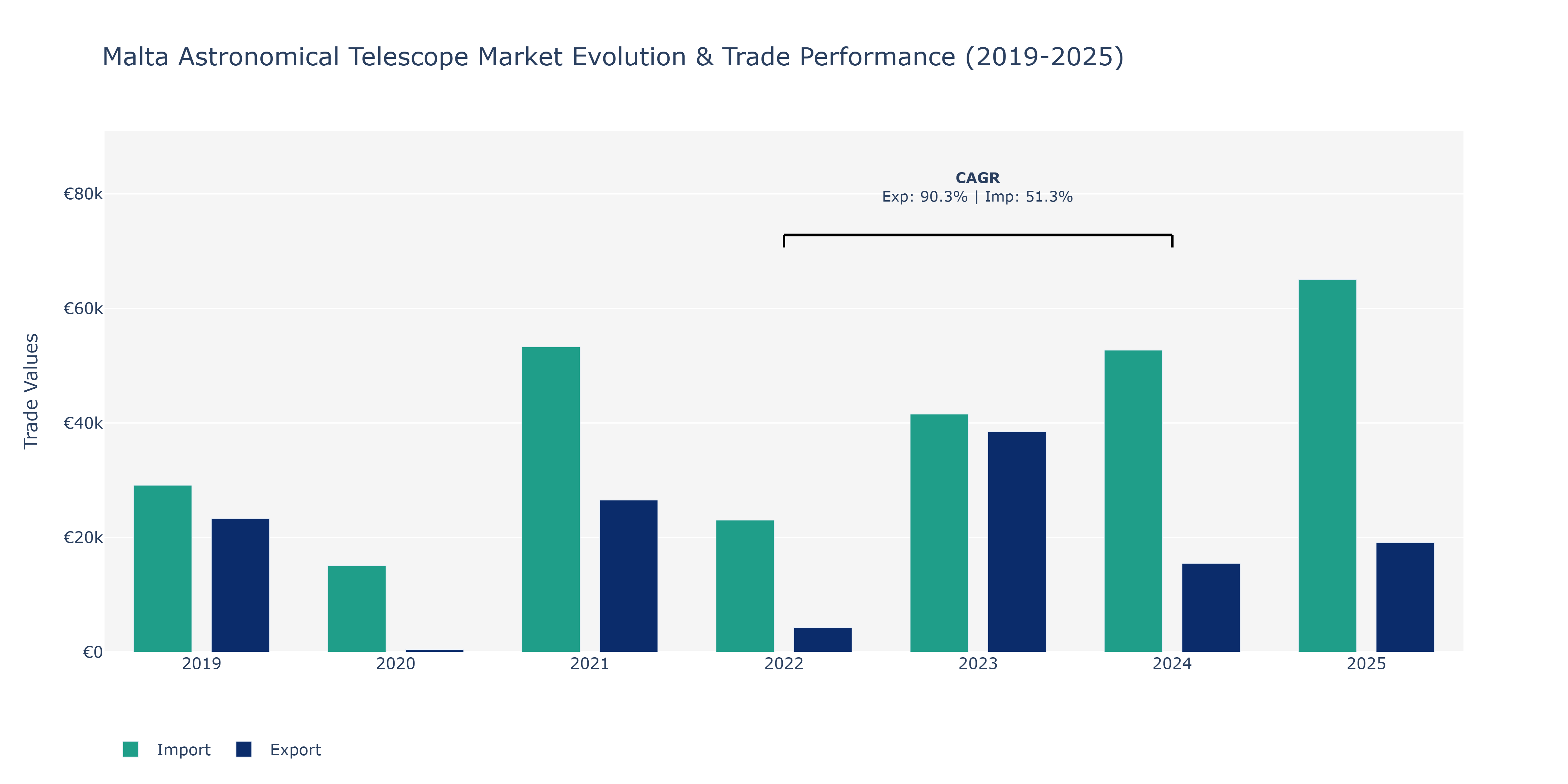 Malta Astronomical Telescope Market: Production & Trade Performance (2019-2025)