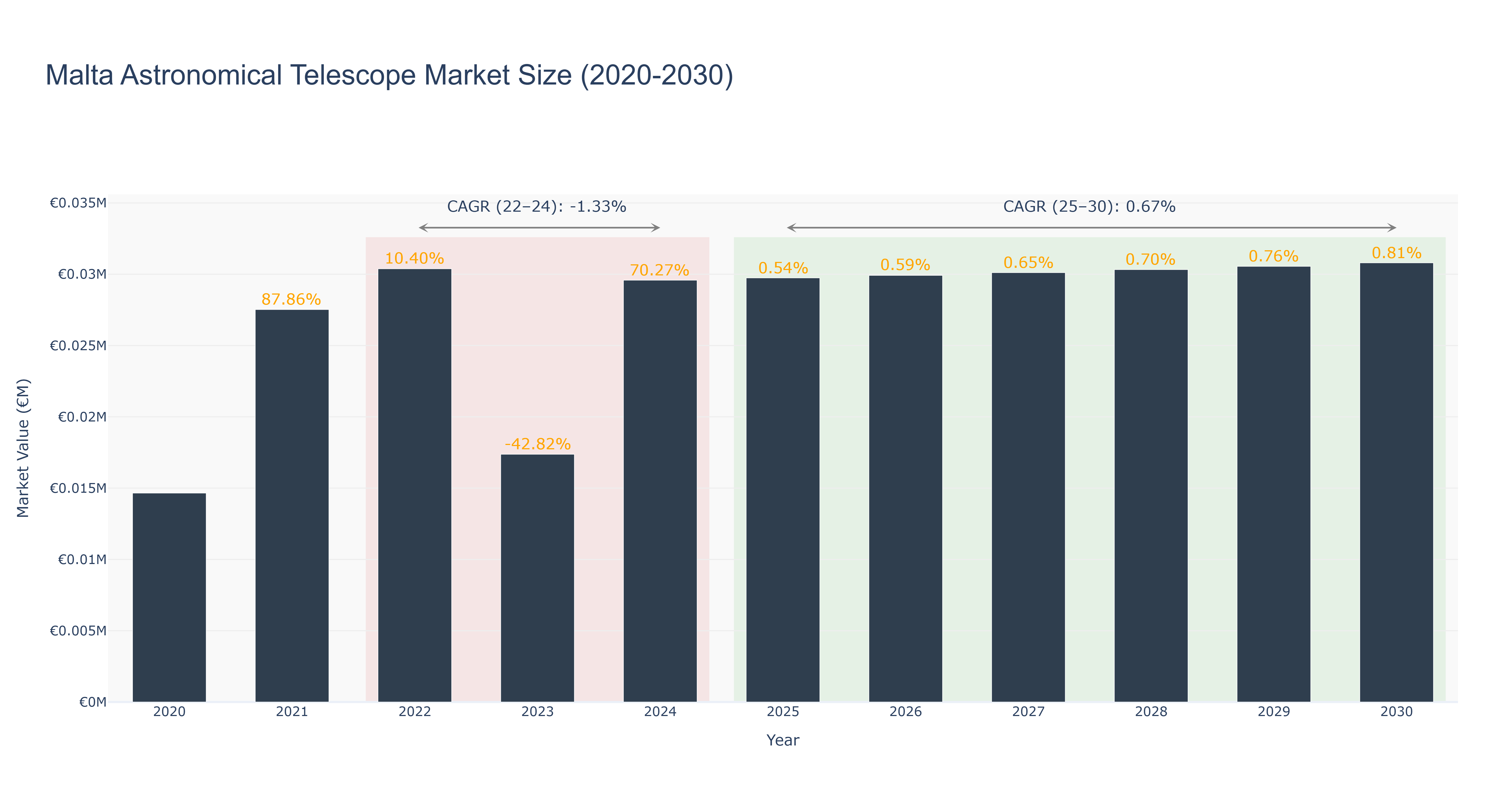 Malta Astronomical Telescope Market Size (2020-2030)