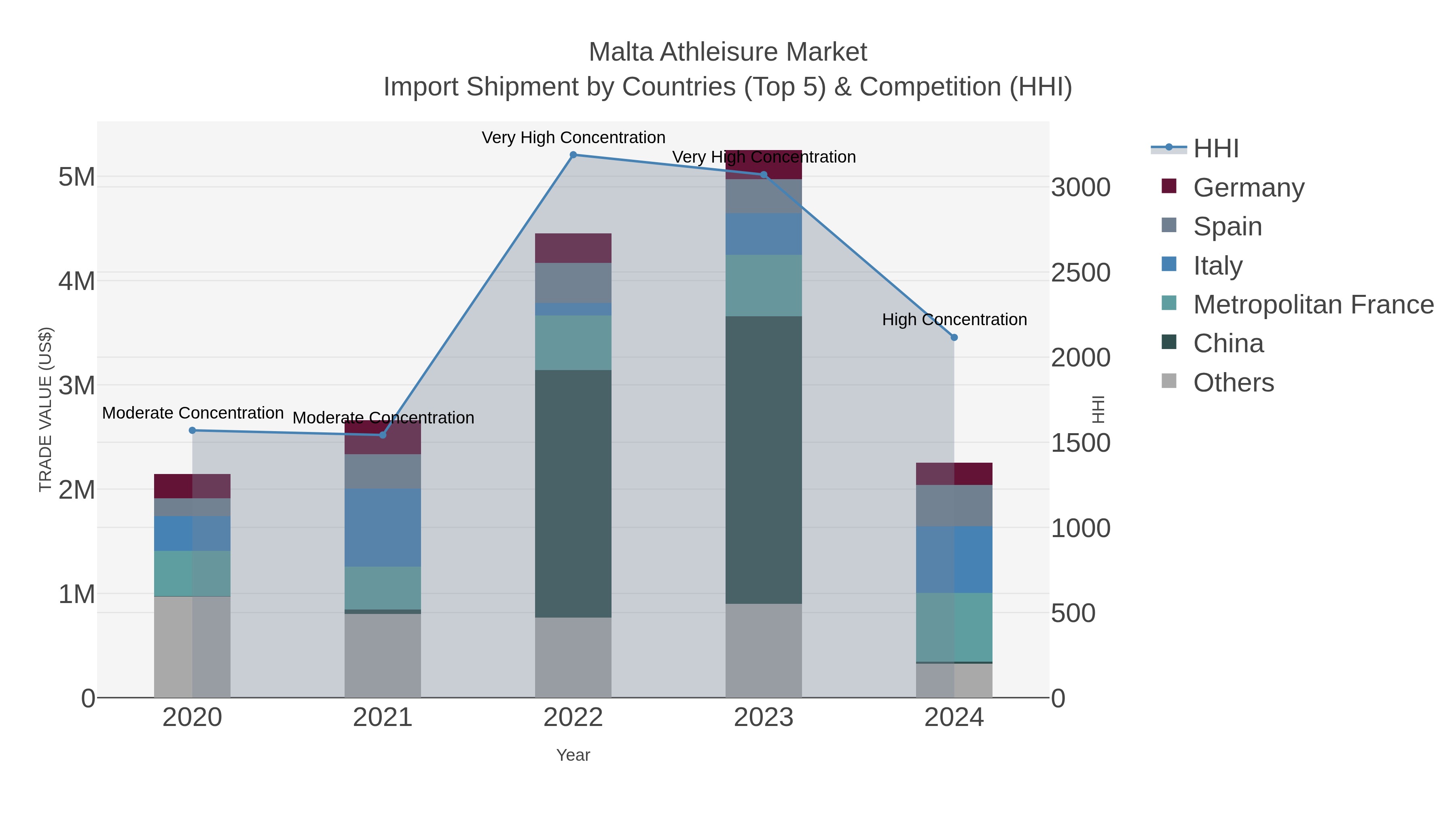 Malta Athleisure Market Import Shipment by Countries (Top 5) & Competition (HHI)