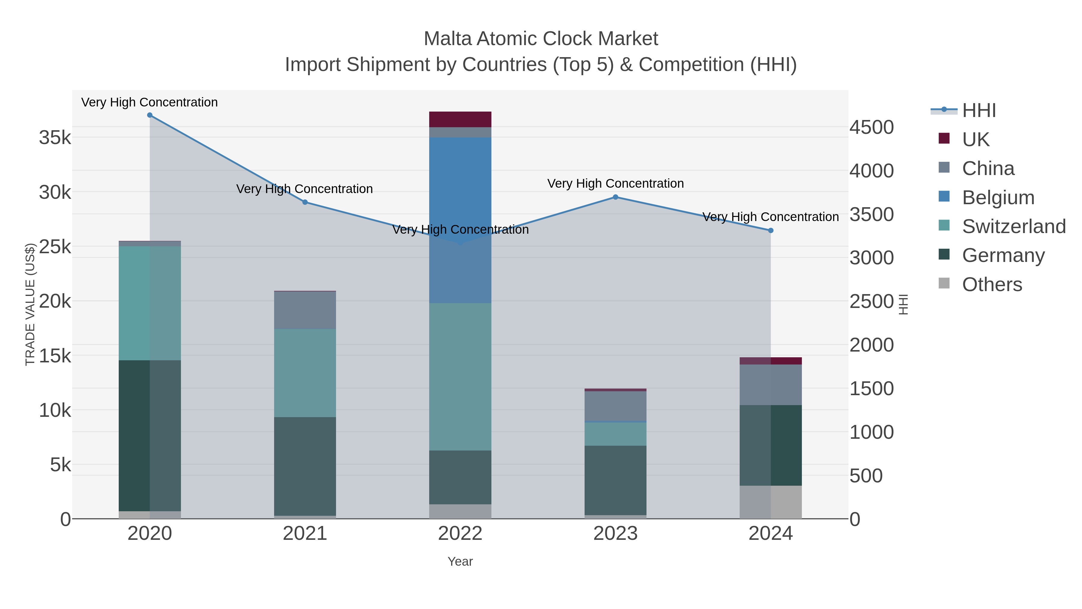 Malta Atomic Clock Market Import Shipment by Countries (Top 5) & Competition (HHI)