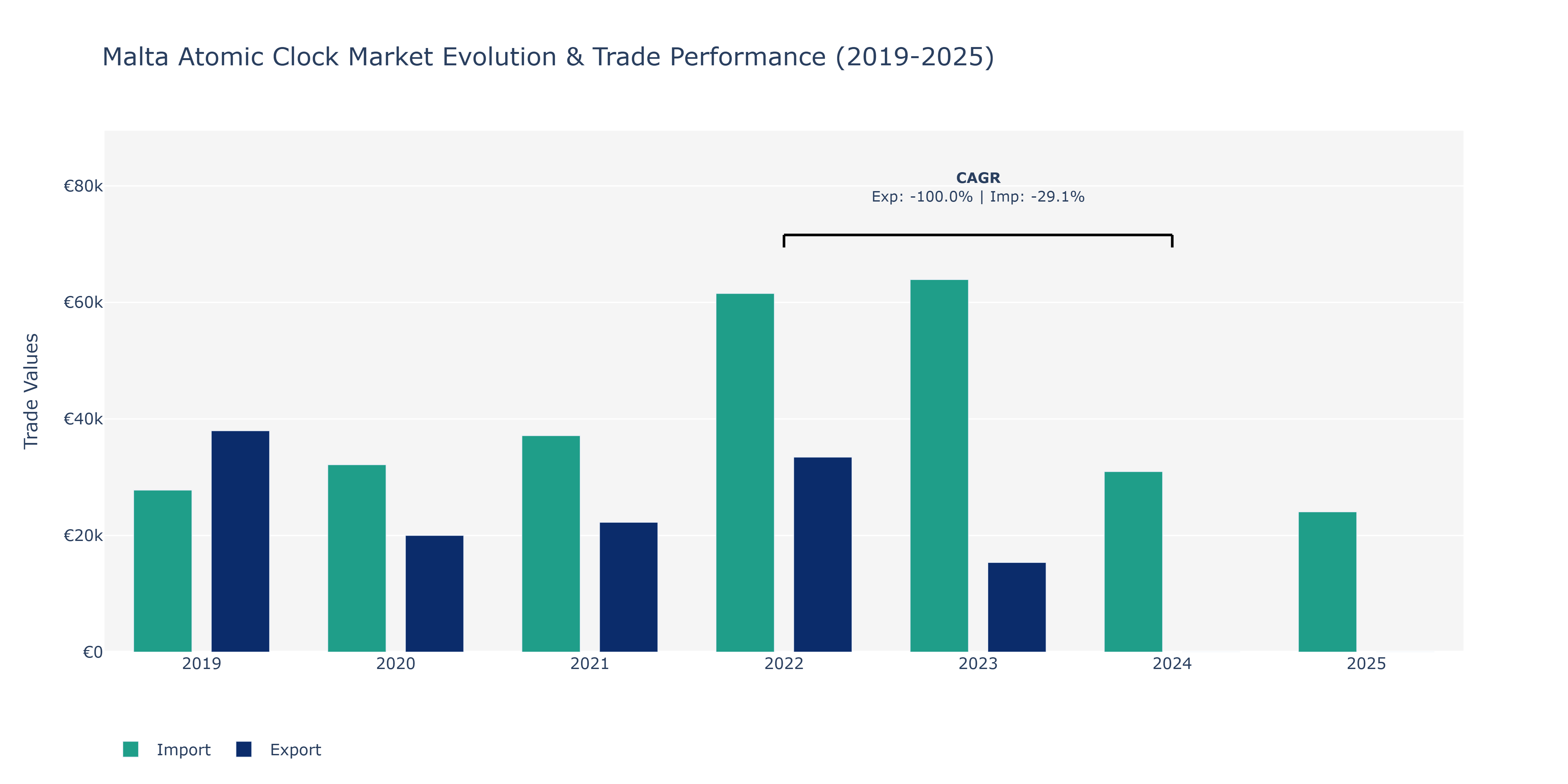 Malta Atomic Clock Market: Production & Trade Performance (2019-2025)