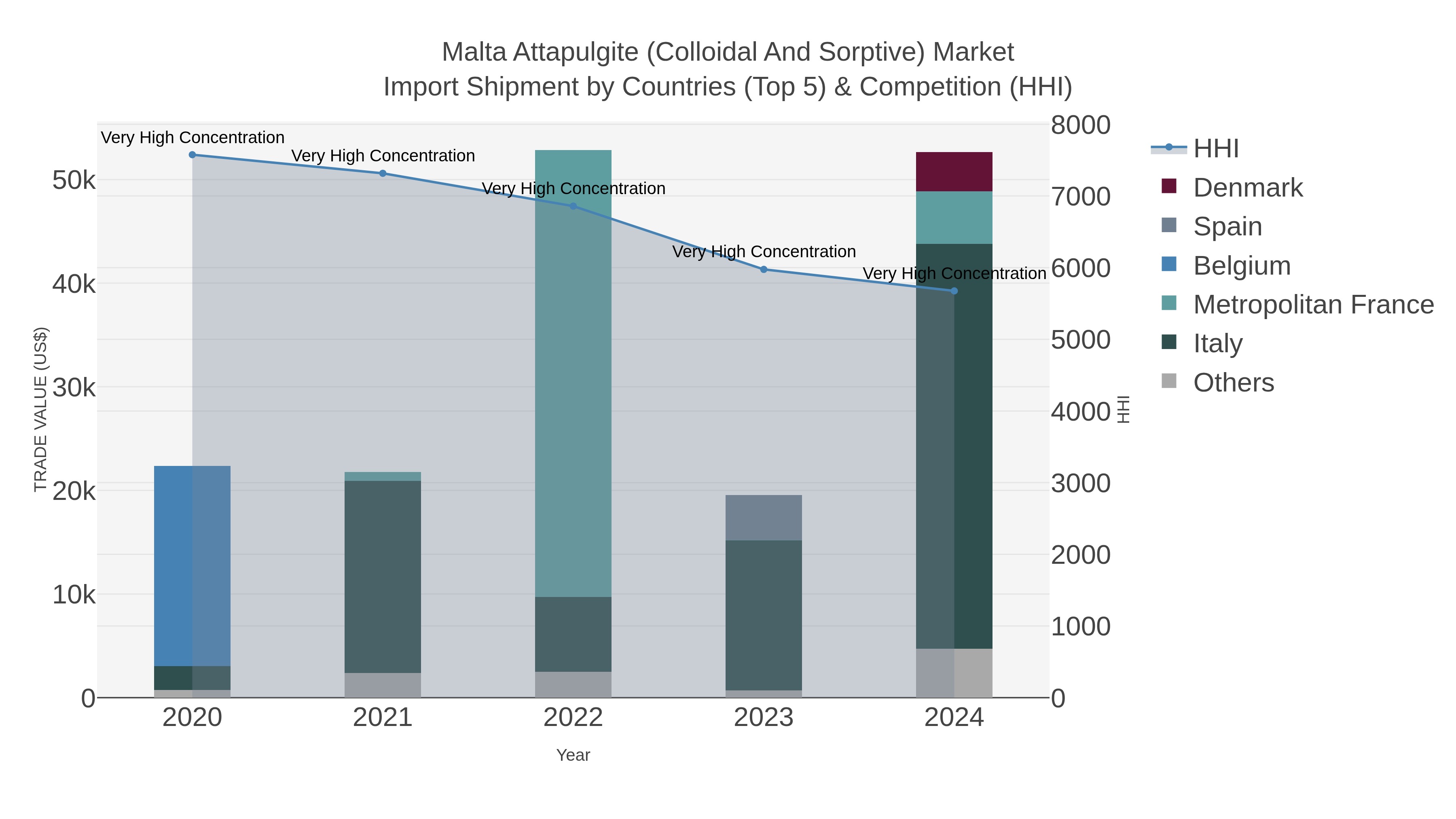 Malta Attapulgite (colloidal And Sorptive) Market Import Shipment by Countries (Top 5) & Competition (HHI)