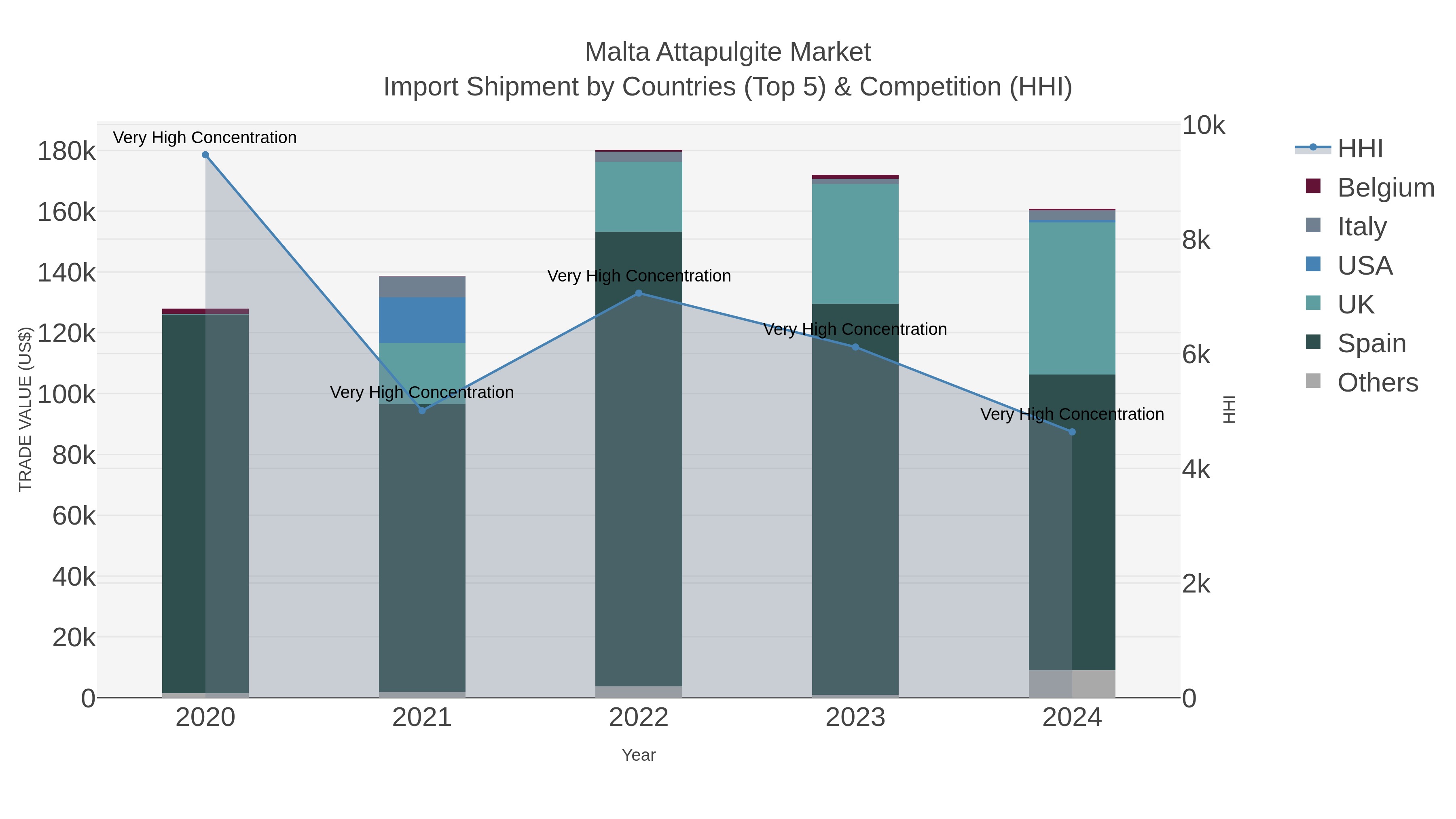 Malta Attapulgite Market Import Shipment by Countries (Top 5) & Competition (HHI)