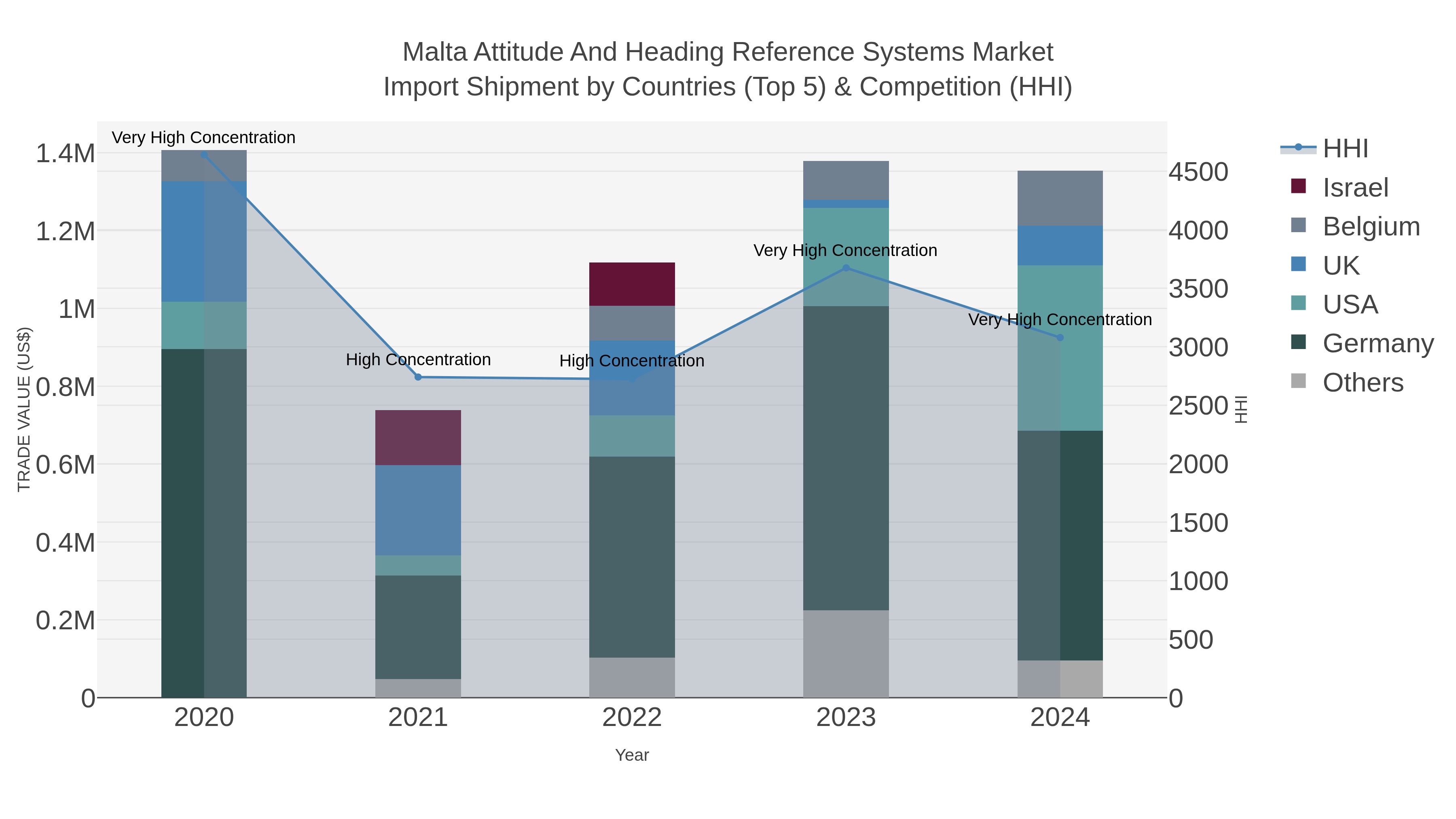 Malta Attitude And Heading Reference Systems Market Import Shipment by Countries (Top 5) & Competition (HHI)