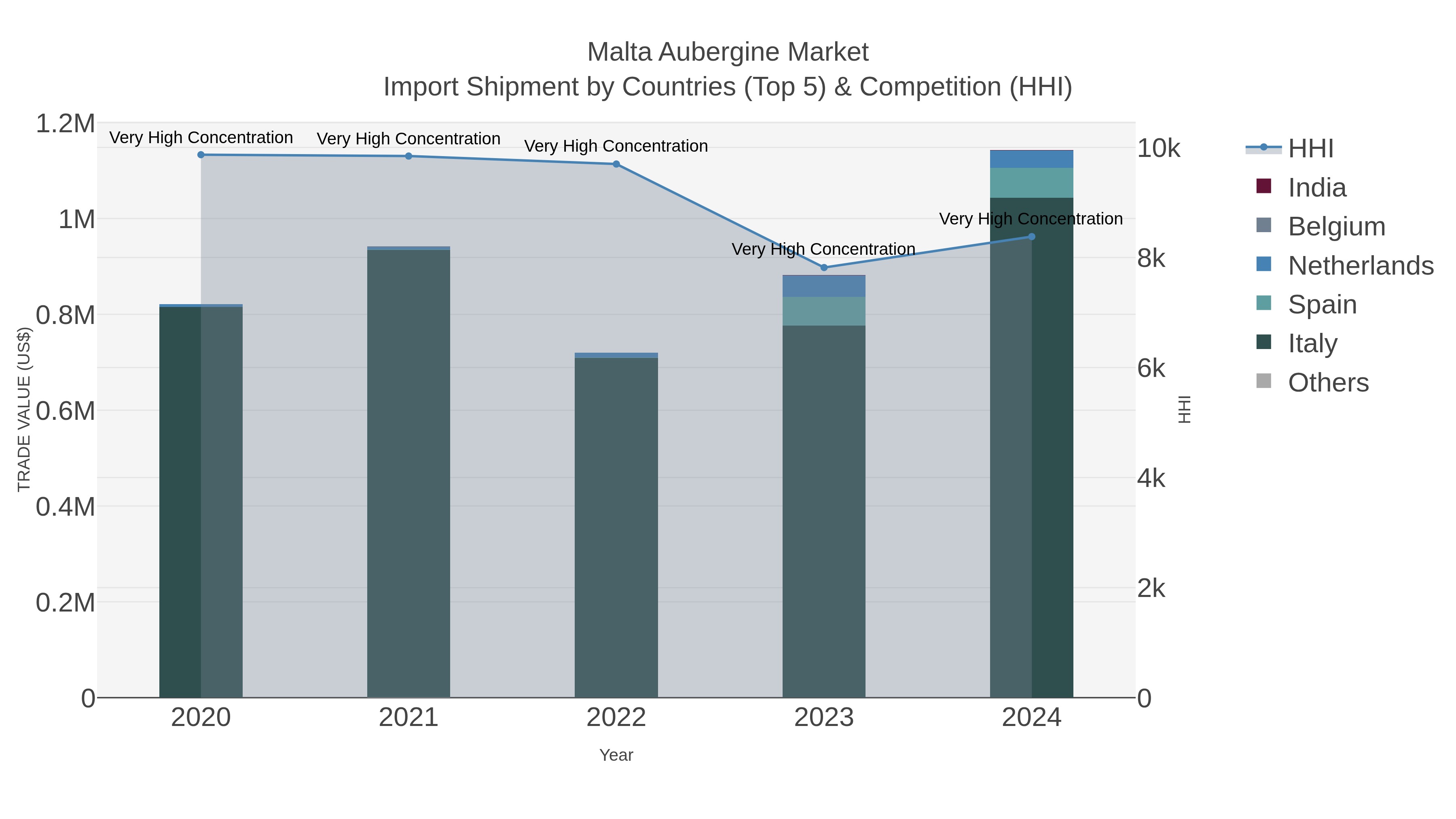 Malta Aubergine Market Import Shipment by Countries (Top 5) & Competition (HHI)