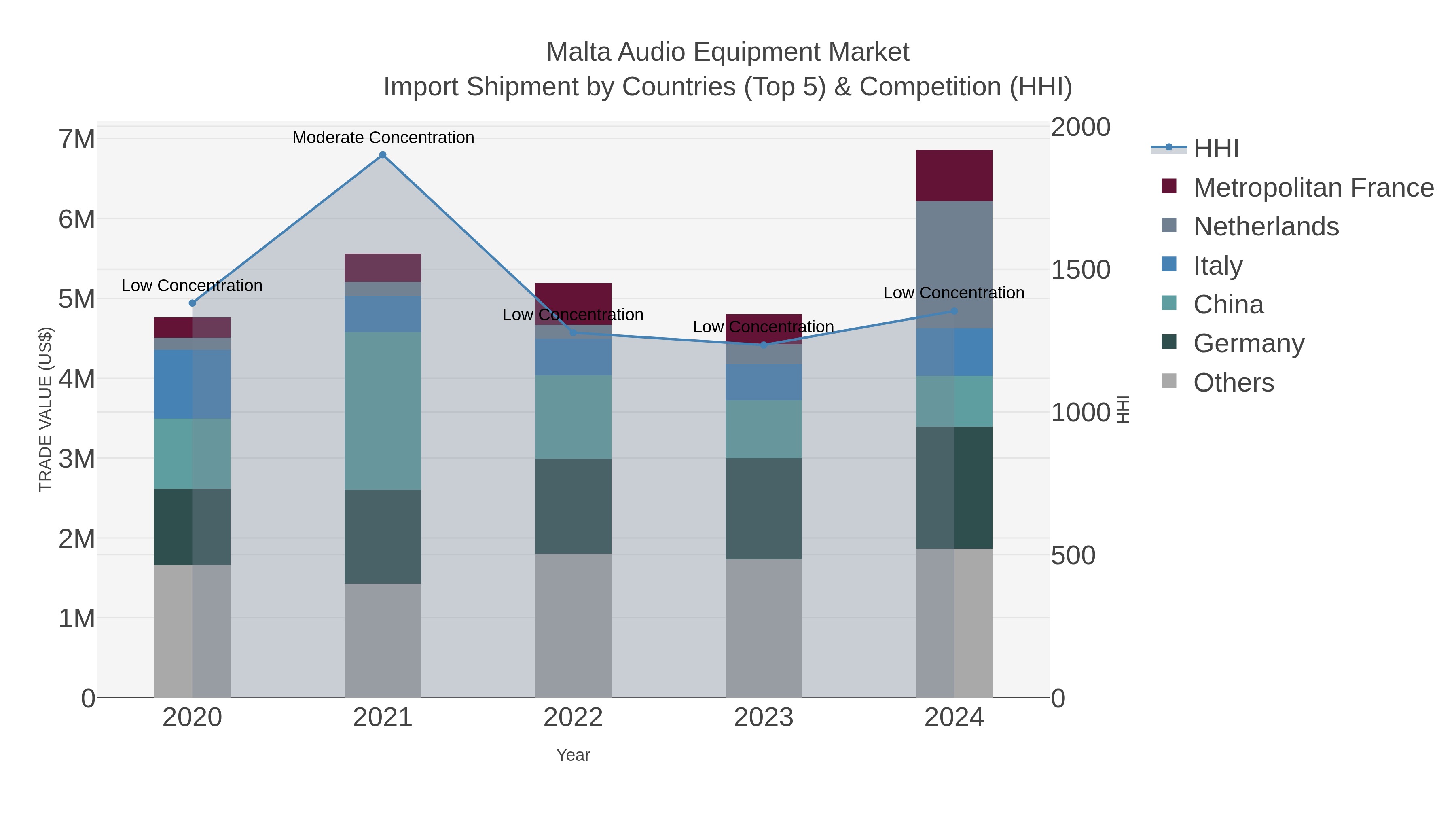 Malta Audio Equipment Market Import Shipment by Countries (Top 5) & Competition (HHI)