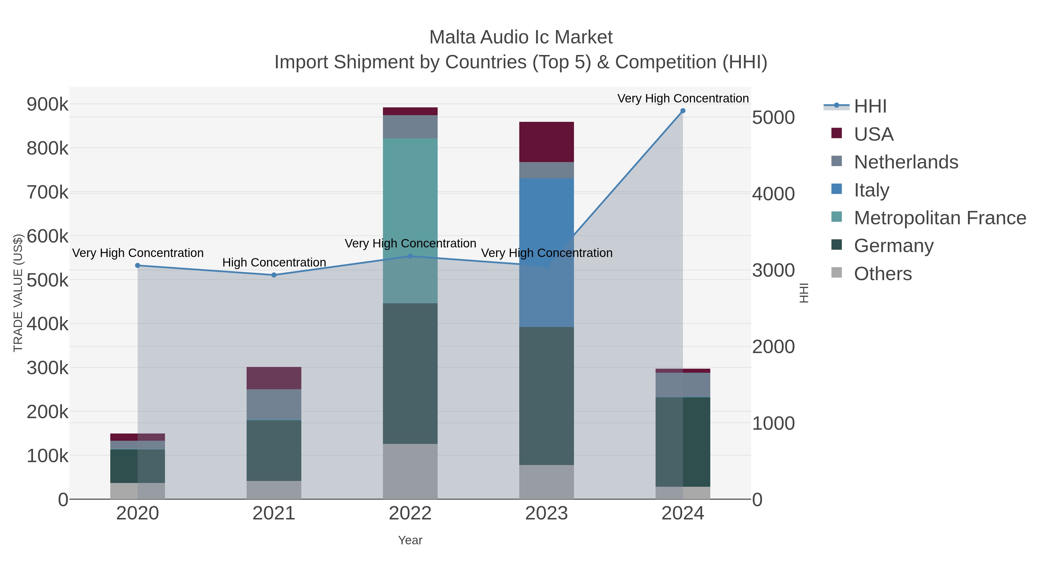 Malta Audio Ic Market Import Shipment by Countries (Top 5) & Competition (HHI)