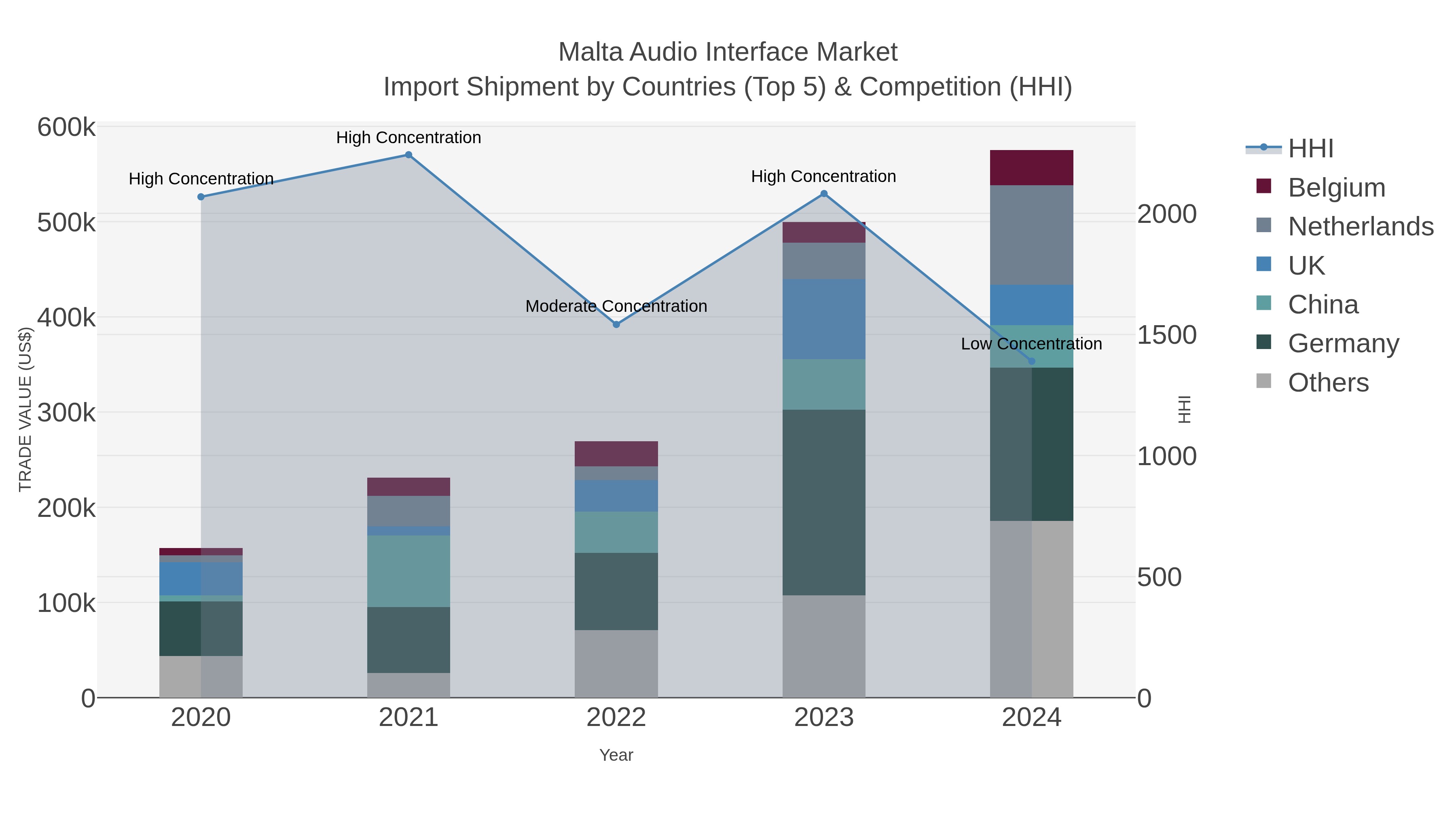 Malta Audio Interface Market Import Shipment by Countries (Top 5) & Competition (HHI)