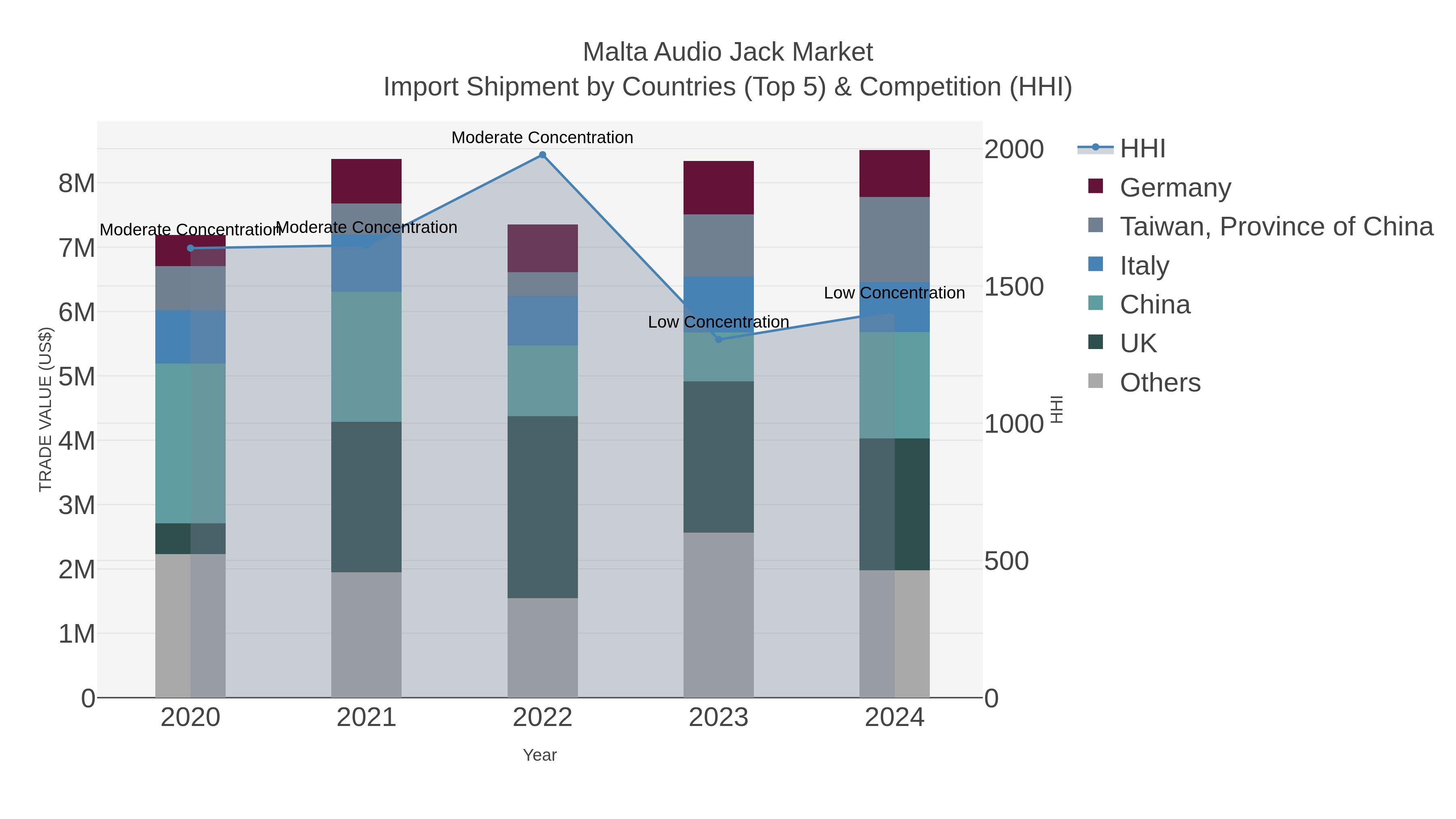 Malta Audio Jack Market Import Shipment by Countries (Top 5) & Competition (HHI)