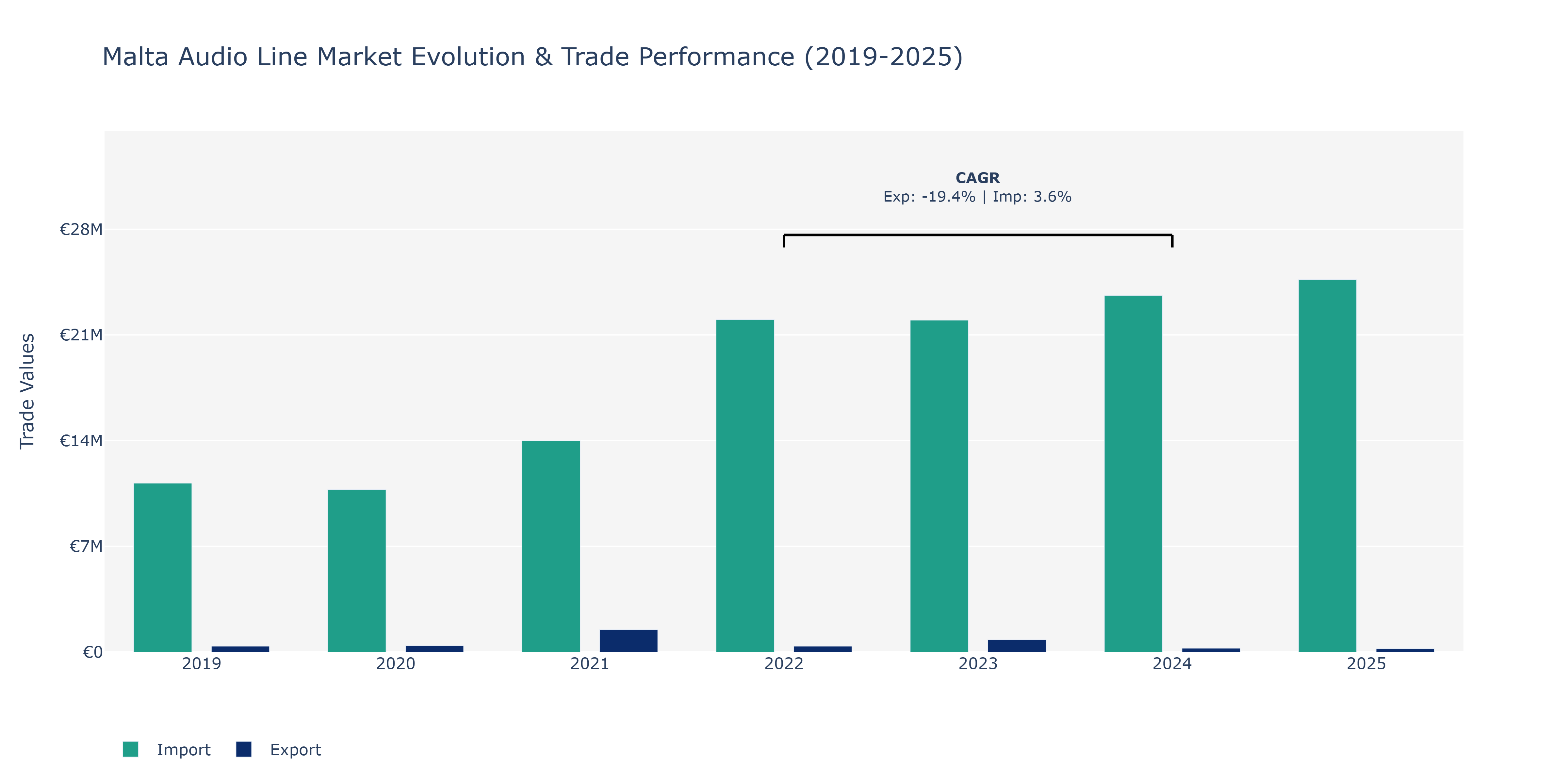 Malta Audio Line Market: Production & Trade Performance (2019-2025)
