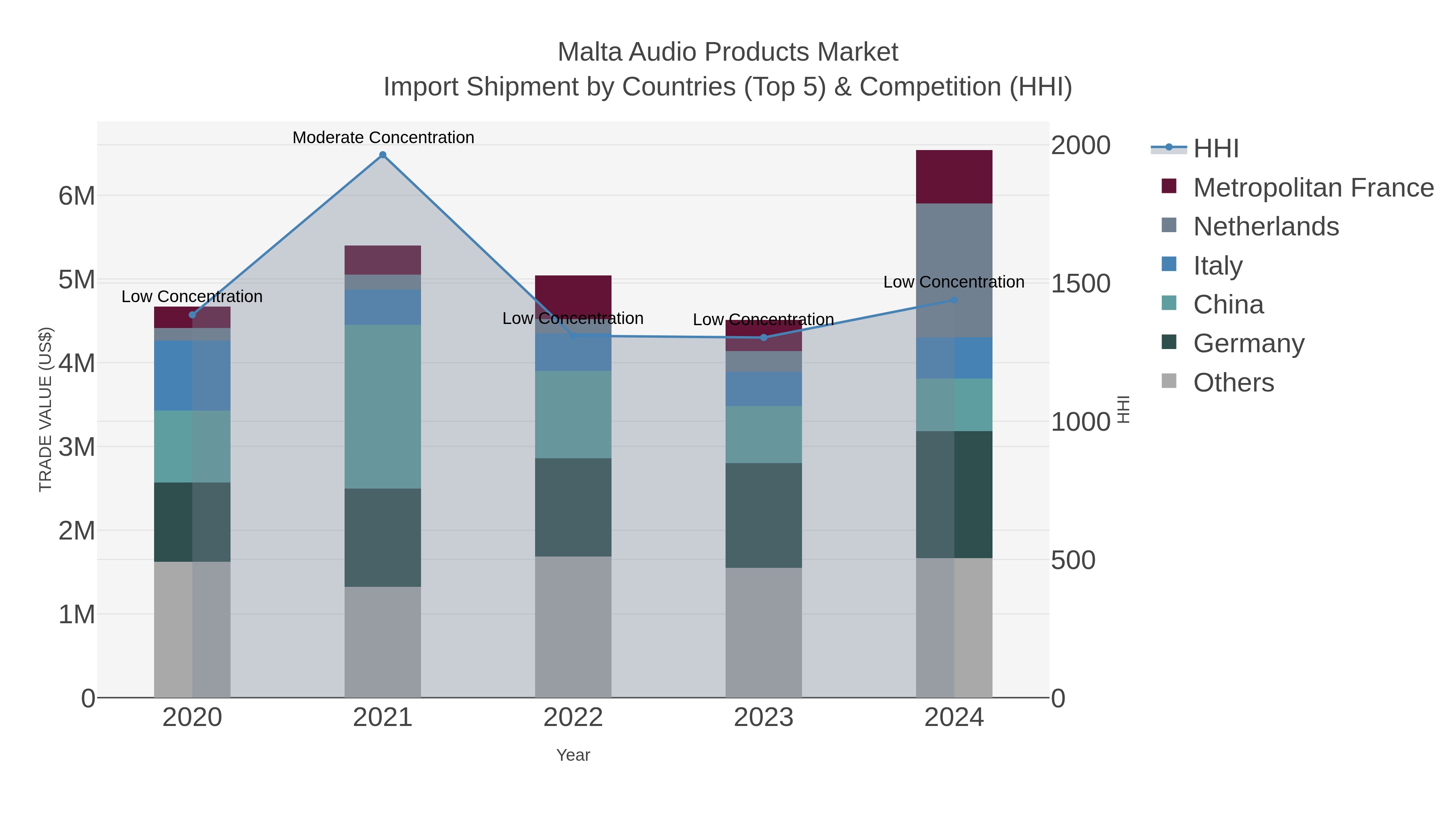Malta Audio Products Market Import Shipment by Countries (Top 5) & Competition (HHI)