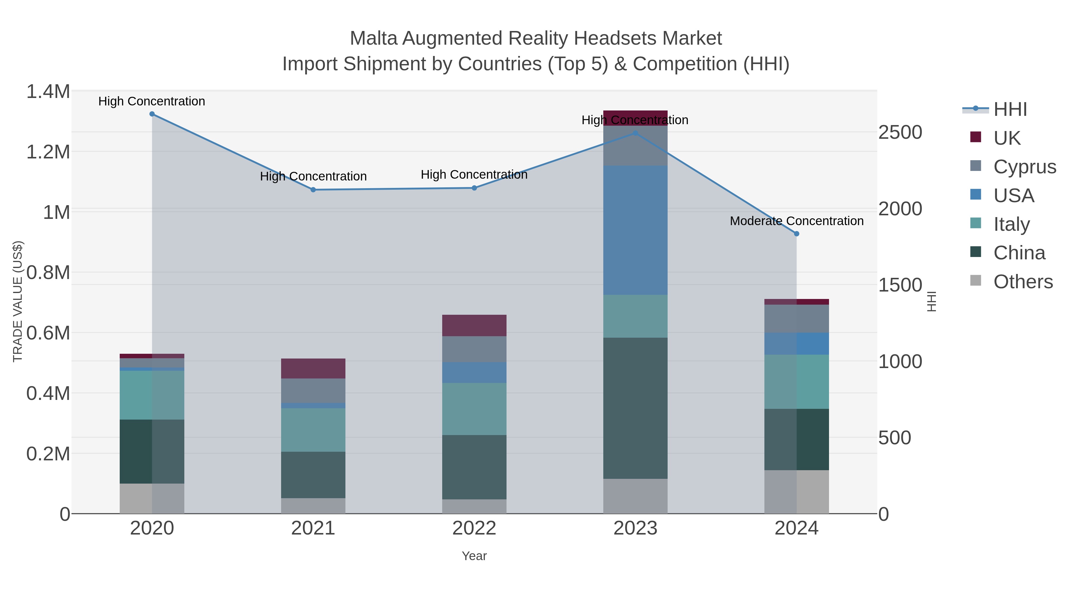Malta Augmented Reality Headsets Market Import Shipment by Countries (Top 5) & Competition (HHI)