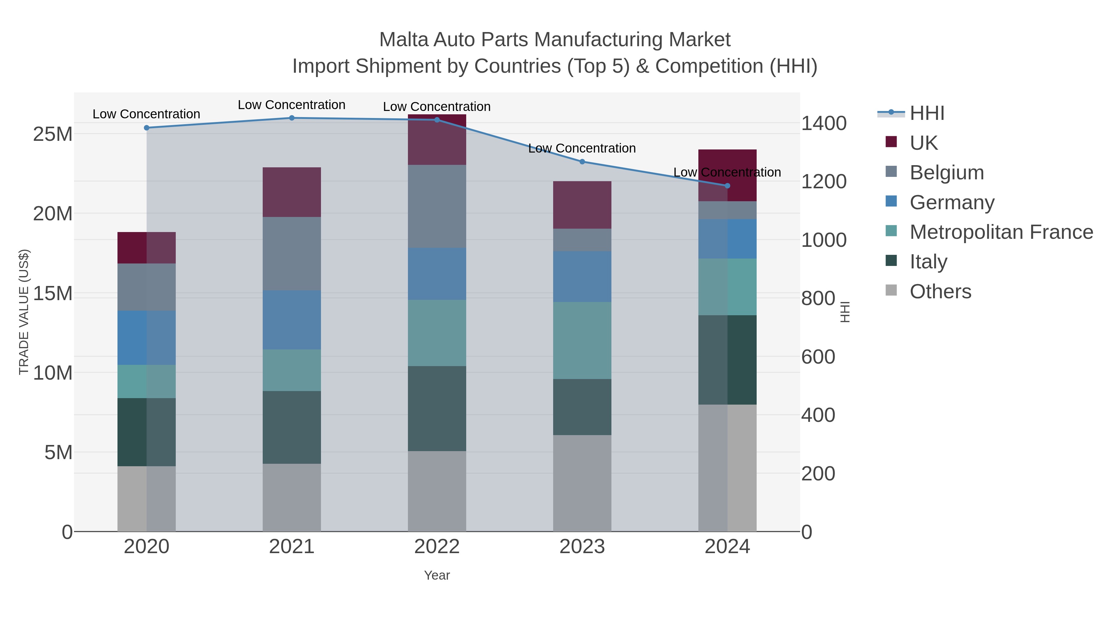 Malta Auto Parts Manufacturing Market Import Shipment by Countries (Top 5) & Competition (HHI)