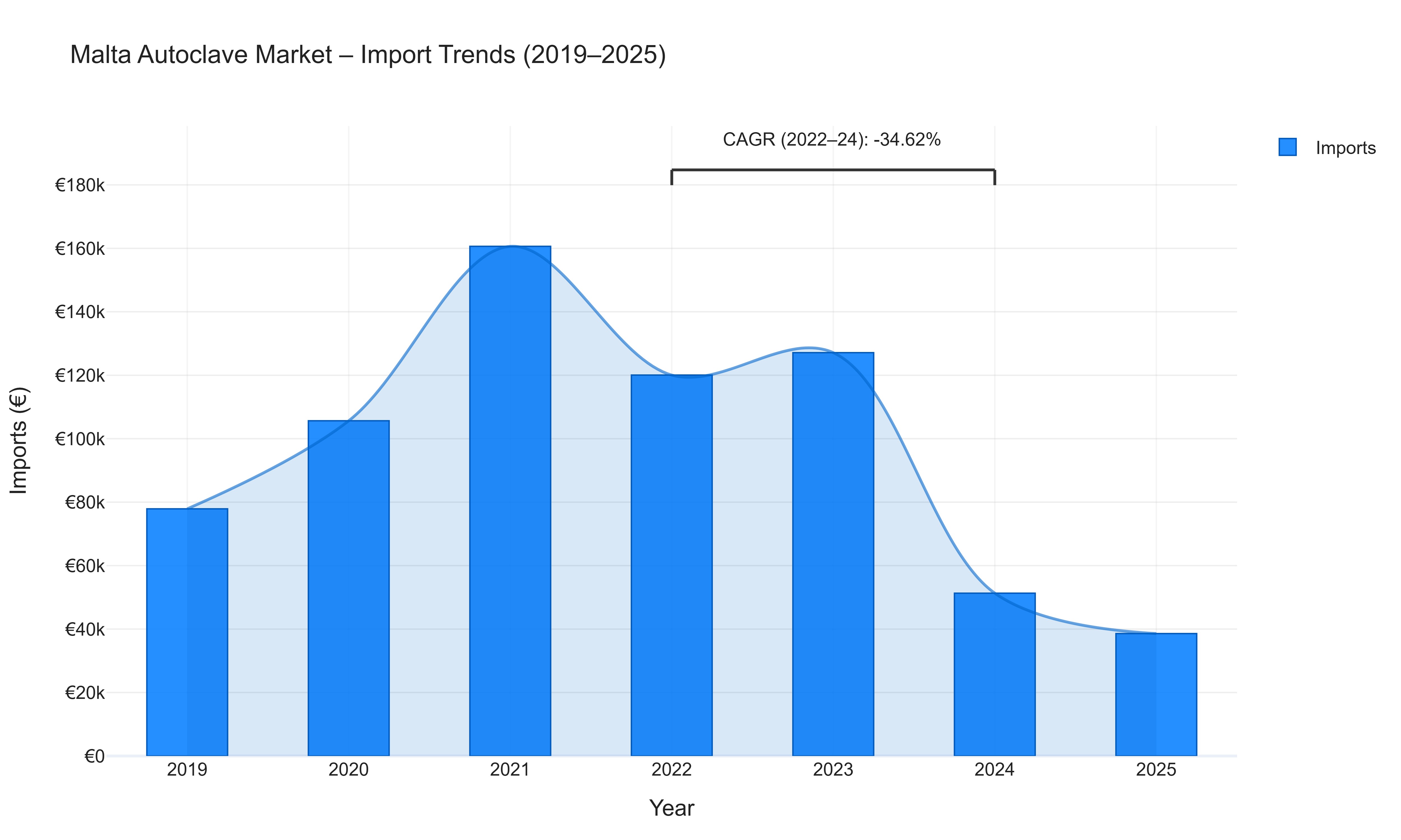 Malta Autoclave Market - Import Trends (2019-2025)
