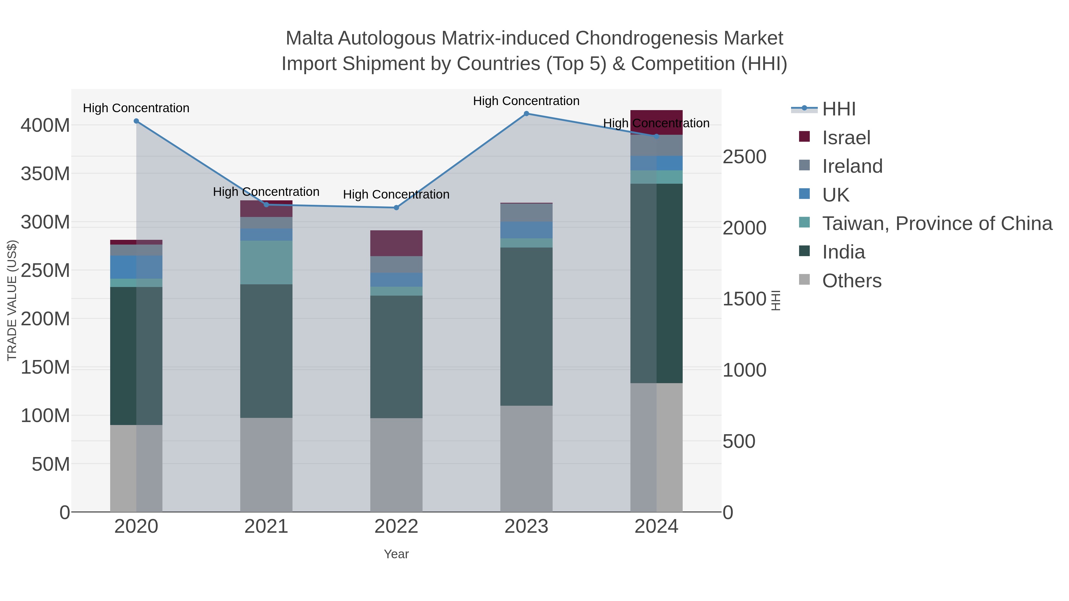 Malta Autologous Matrix-induced Chondrogenesis Market Import Shipment by Countries (Top 5) & Competition (HHI)
