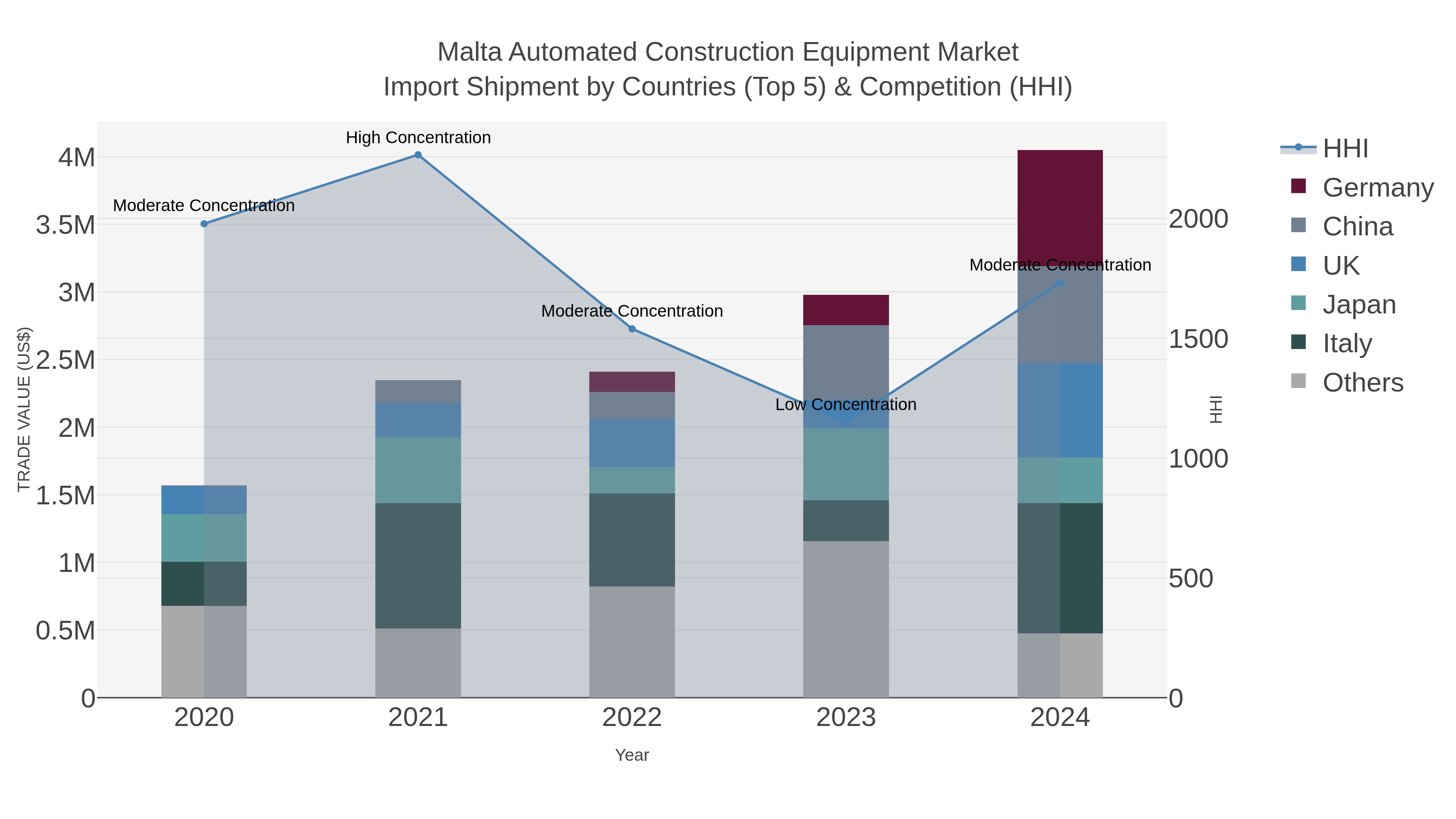 Malta Automated Construction Equipment Market Import Shipment by Countries (Top 5) & Competition (HHI)