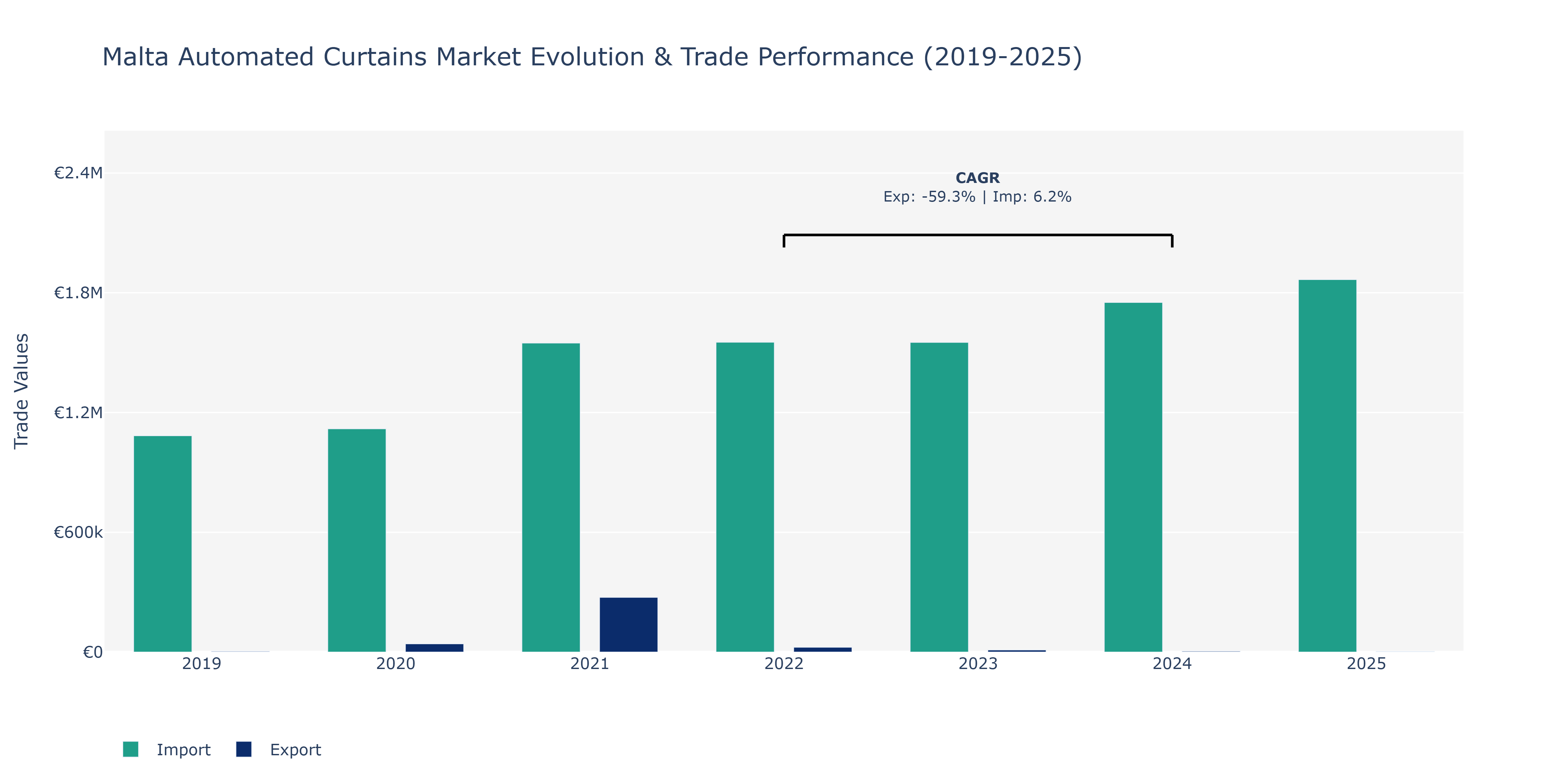 Malta Automated Curtains Market: Production & Trade Performance (2019-2025)