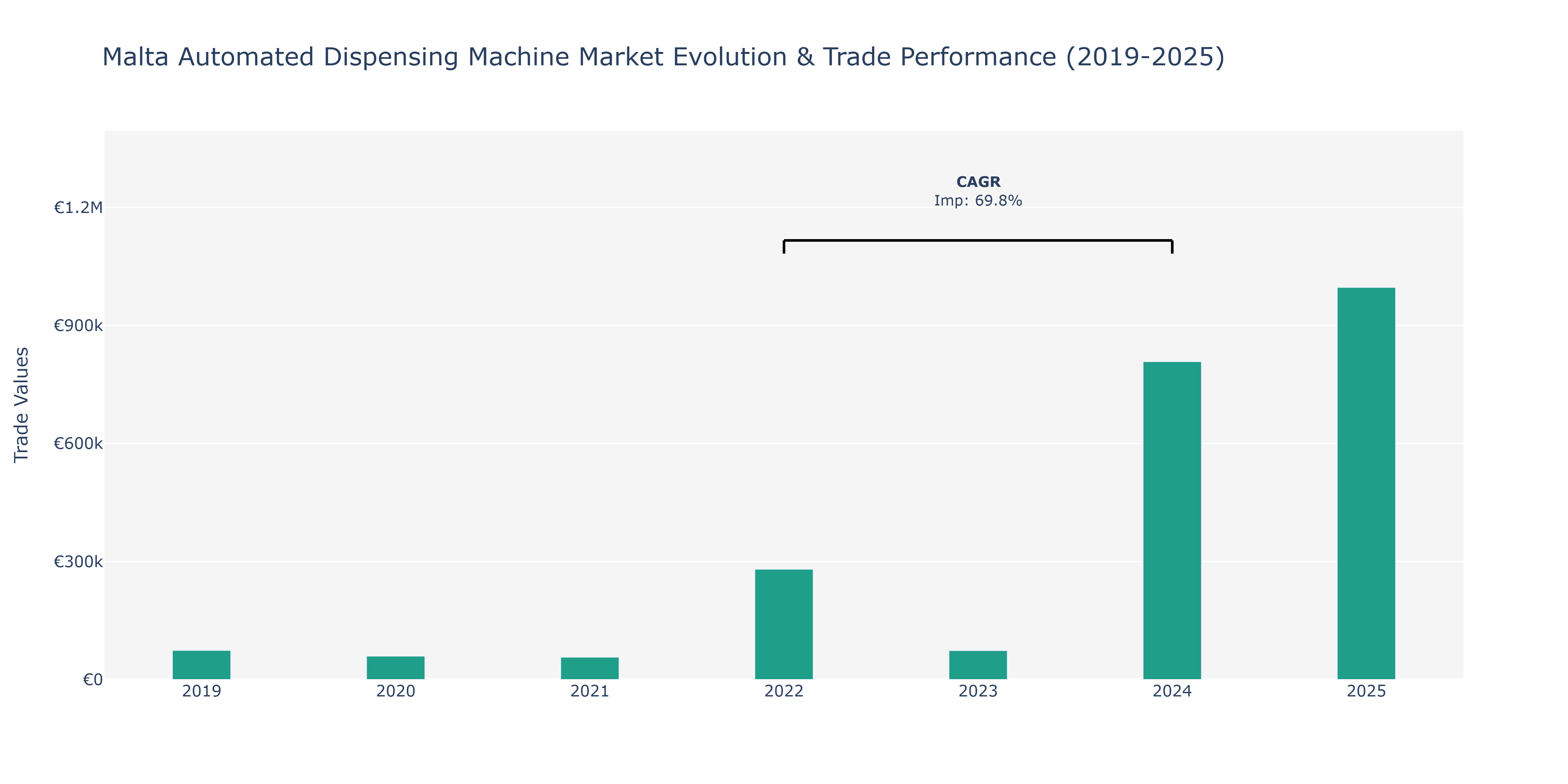 Malta Automated Dispensing Machine Market: Production & Trade Performance (2019-2025)