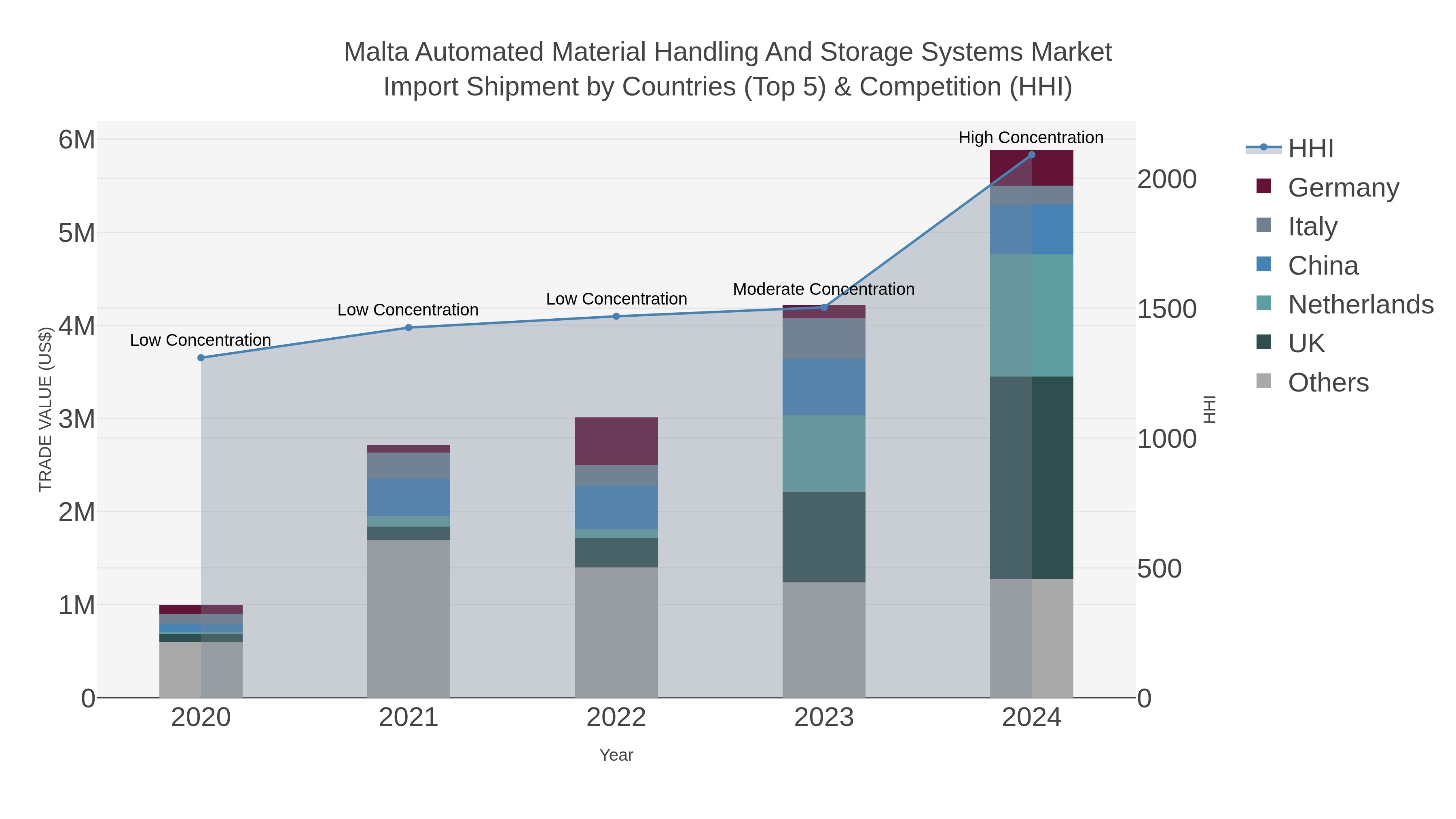 Malta Automated Material Handling And Storage Systems Market Import Shipment by Countries (Top 5) & Competition (HHI)