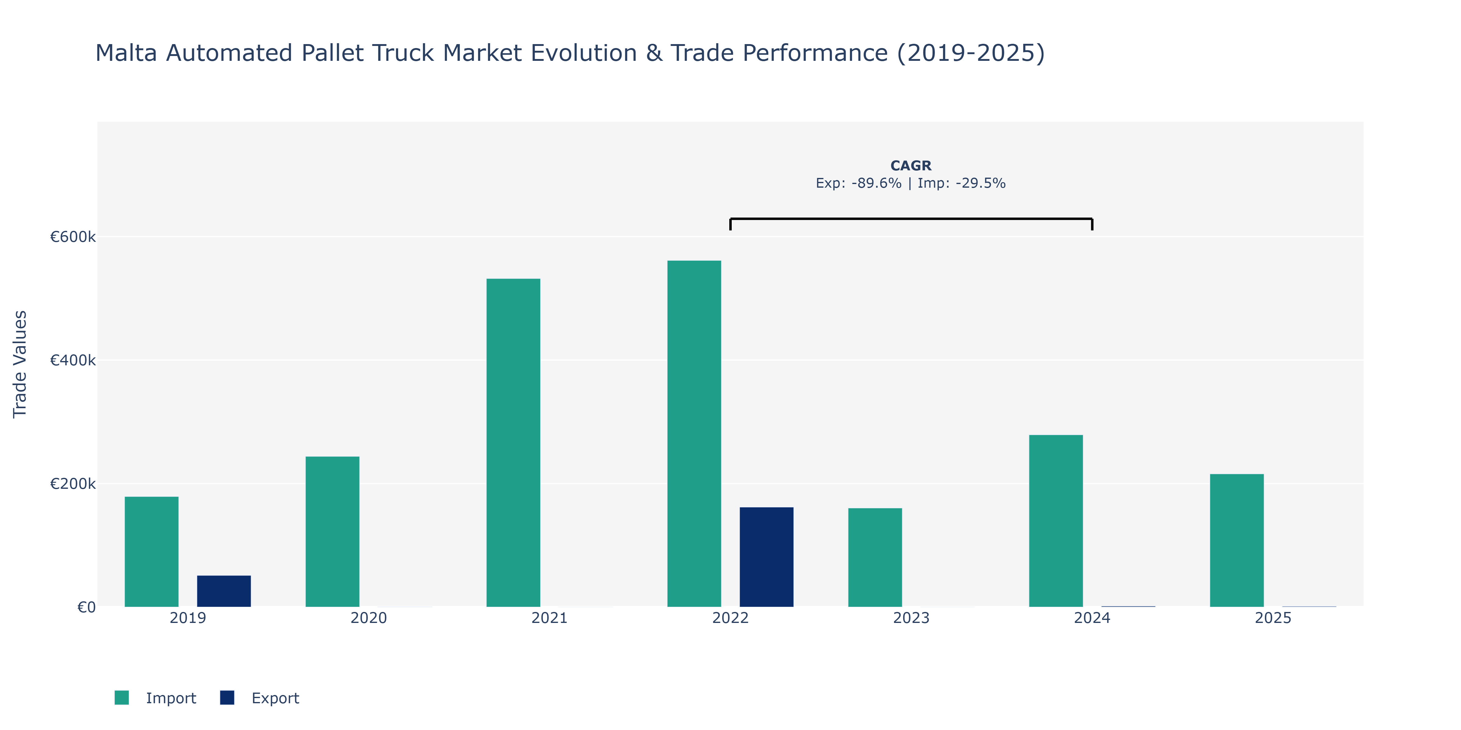 Malta Automated Pallet Truck Market: Production & Trade Performance (2019-2025)