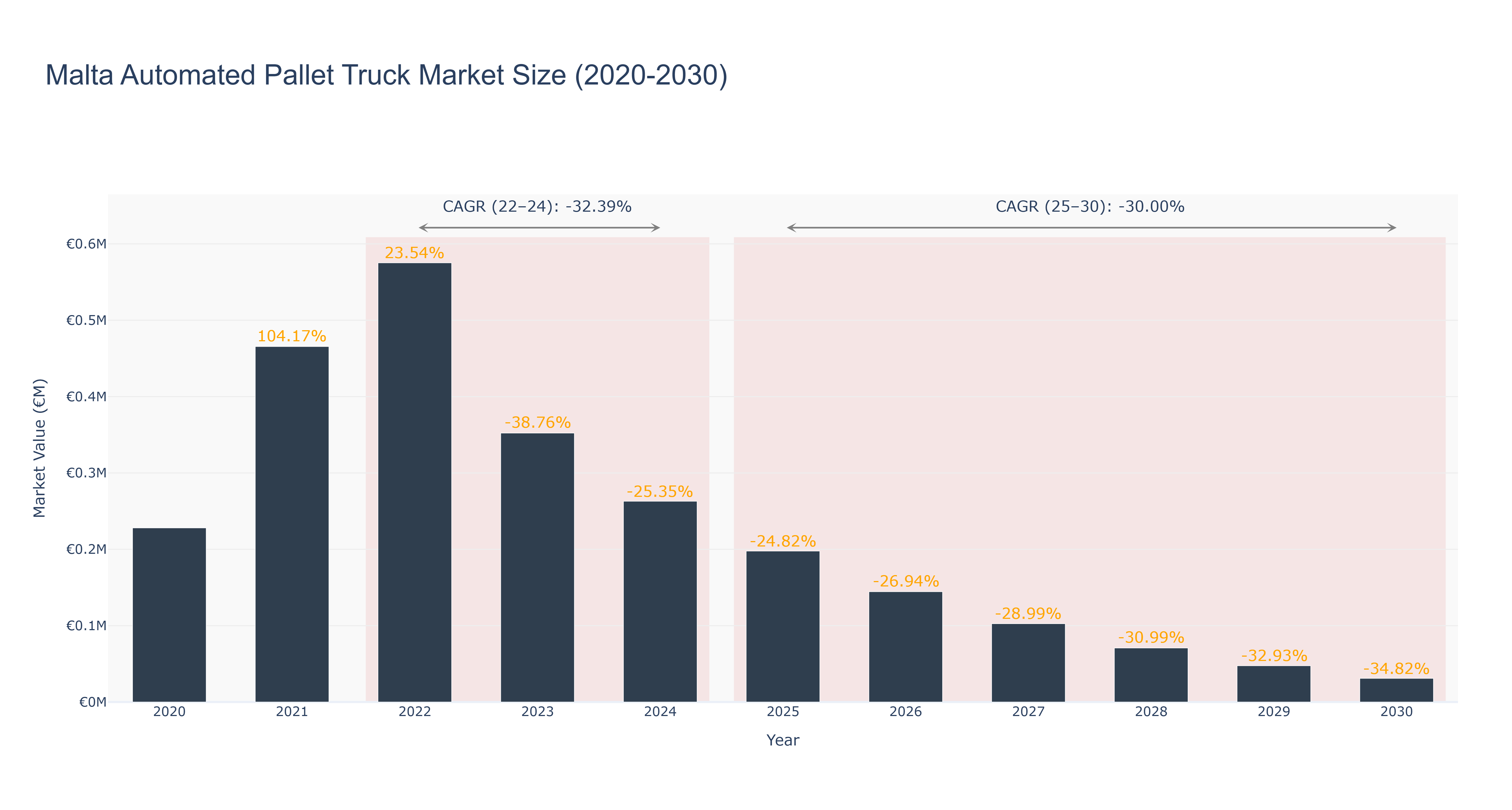 Malta Automated Pallet Truck Market Size (2020-2030)