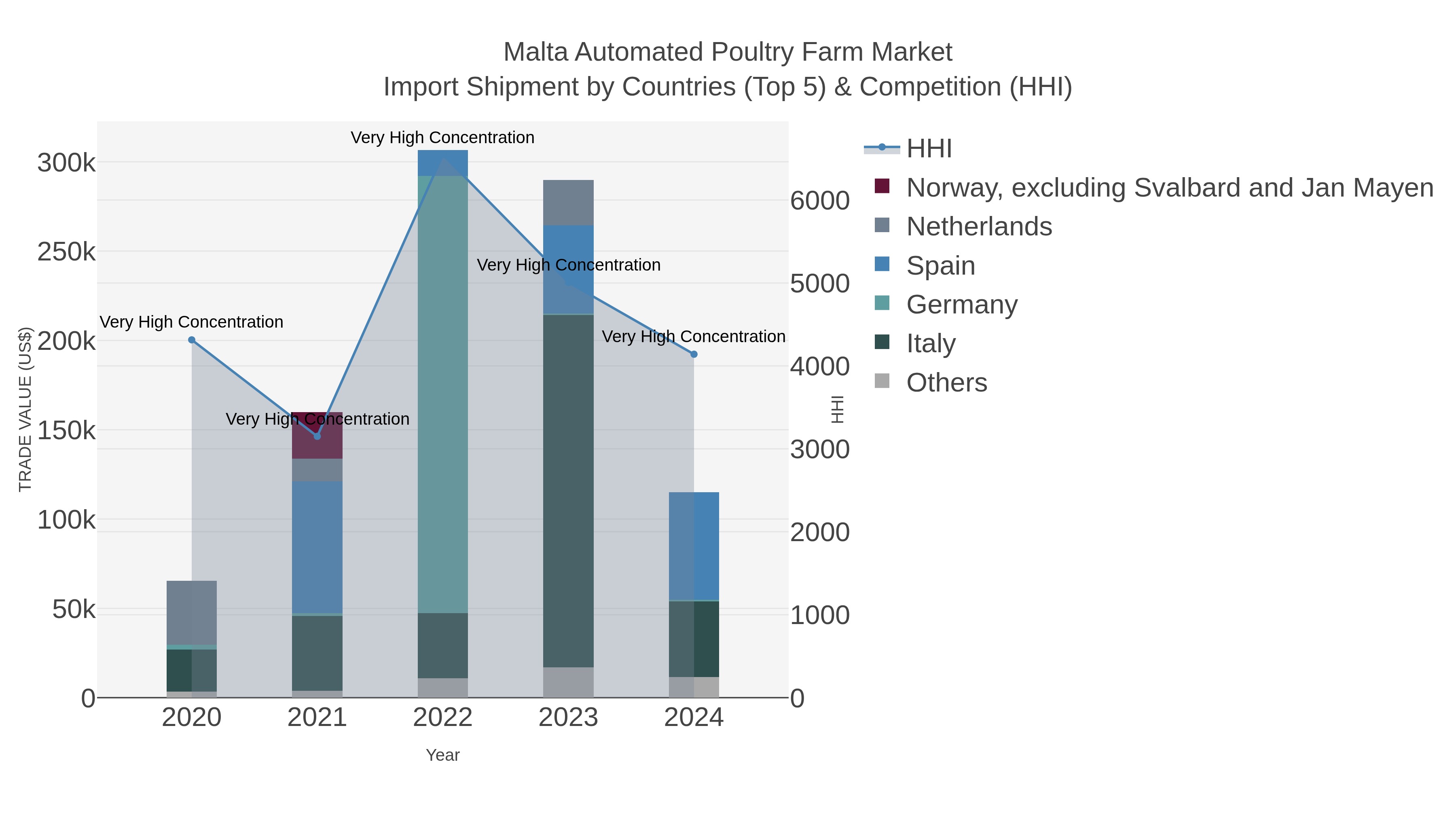 Malta Automated Poultry Farm Market Import Shipment by Countries (Top 5) & Competition (HHI)
